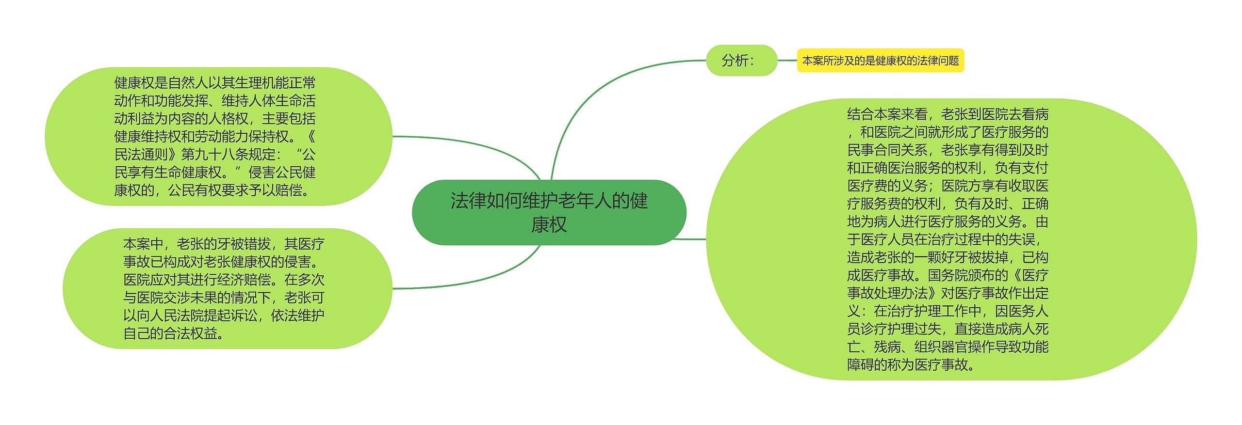 法律如何维护老年人的健康权思维导图