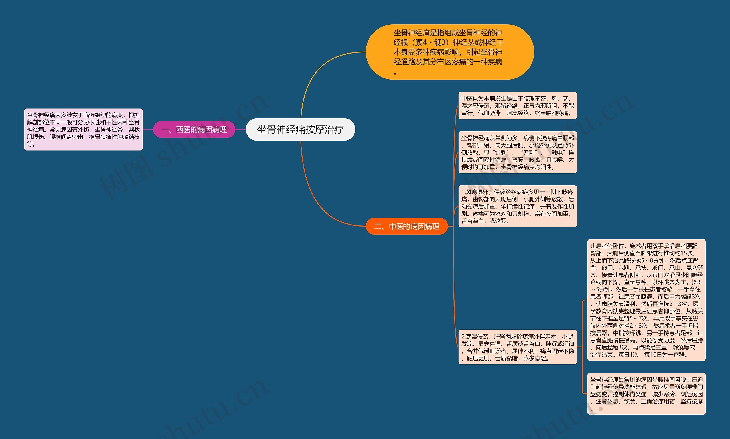 坐骨神经痛按摩治疗思维导图