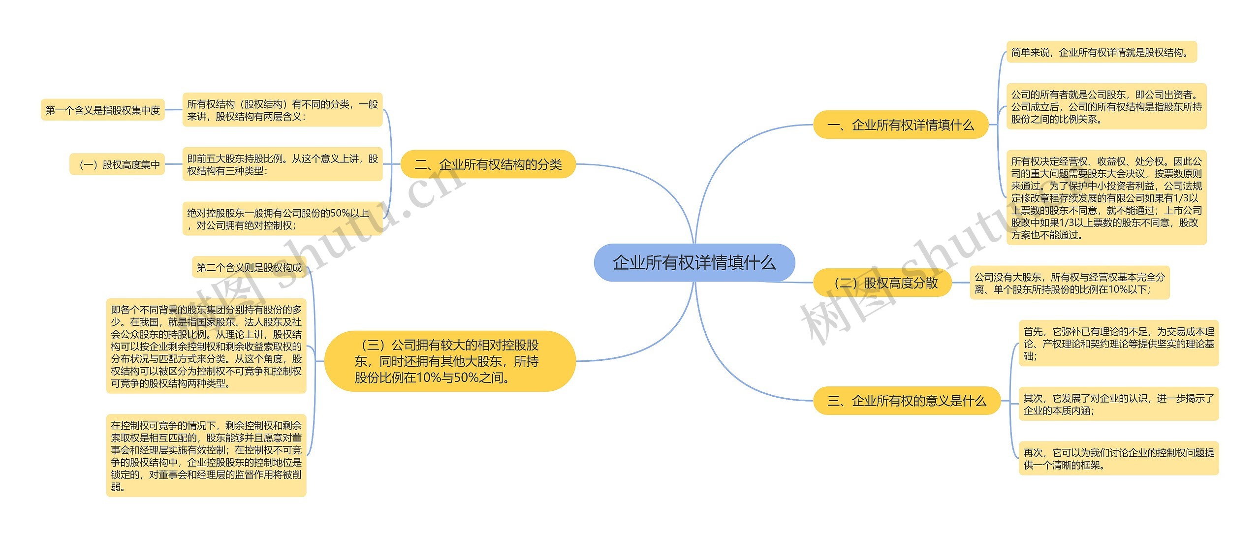 企业所有权详情填什么思维导图