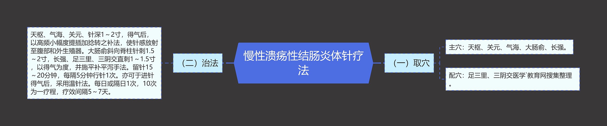 慢性溃疡性结肠炎体针疗法 慢性溃疡性结肠炎体针疗法