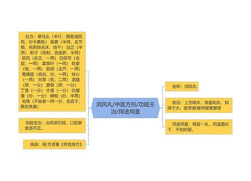 消风丸/中医方剂/功能主治/用途用量