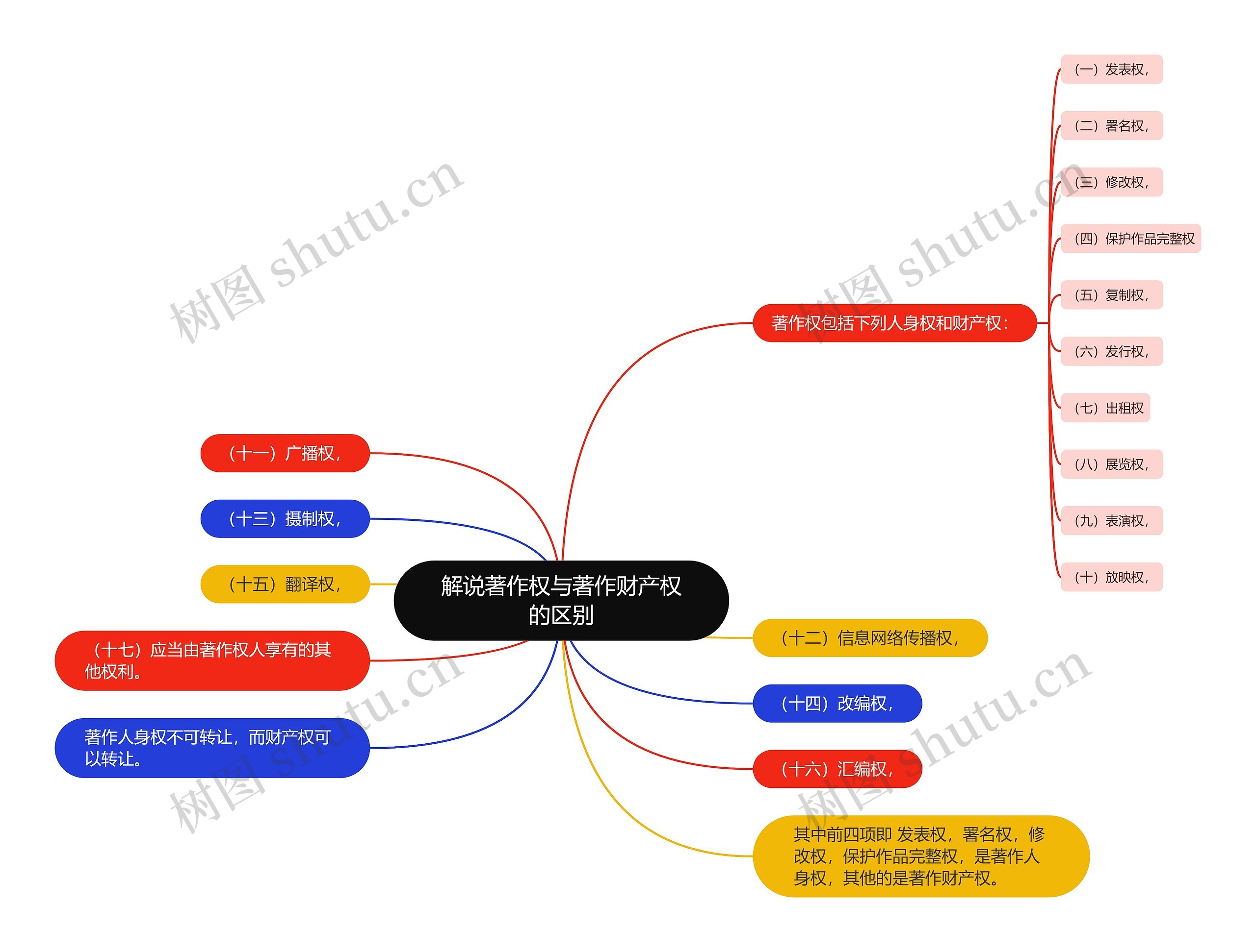 解说著作权与著作财产权的区别