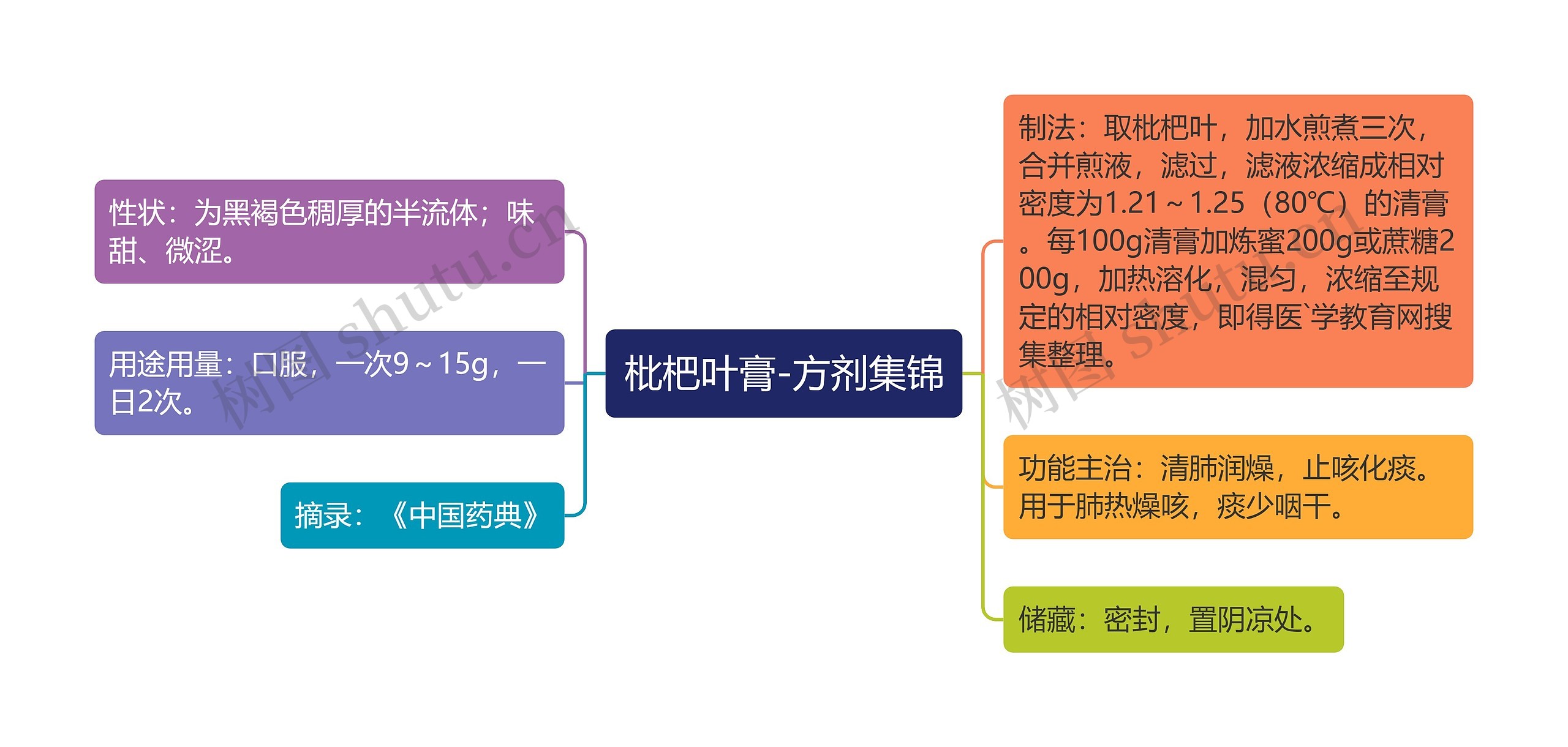 枇杷叶膏-方剂集锦思维导图