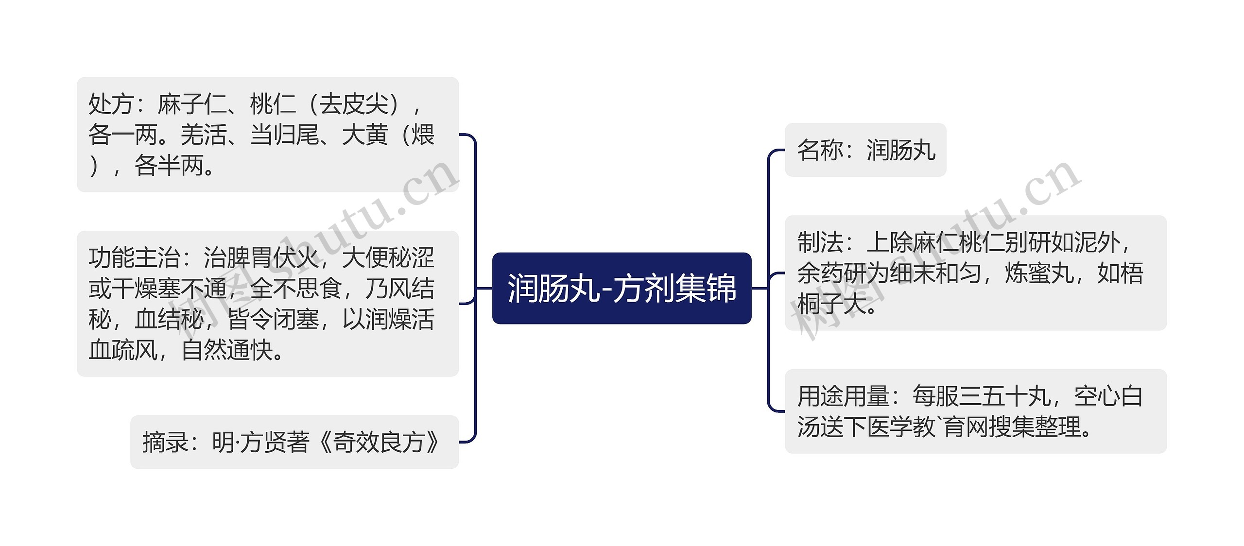 润肠丸-方剂集锦思维导图