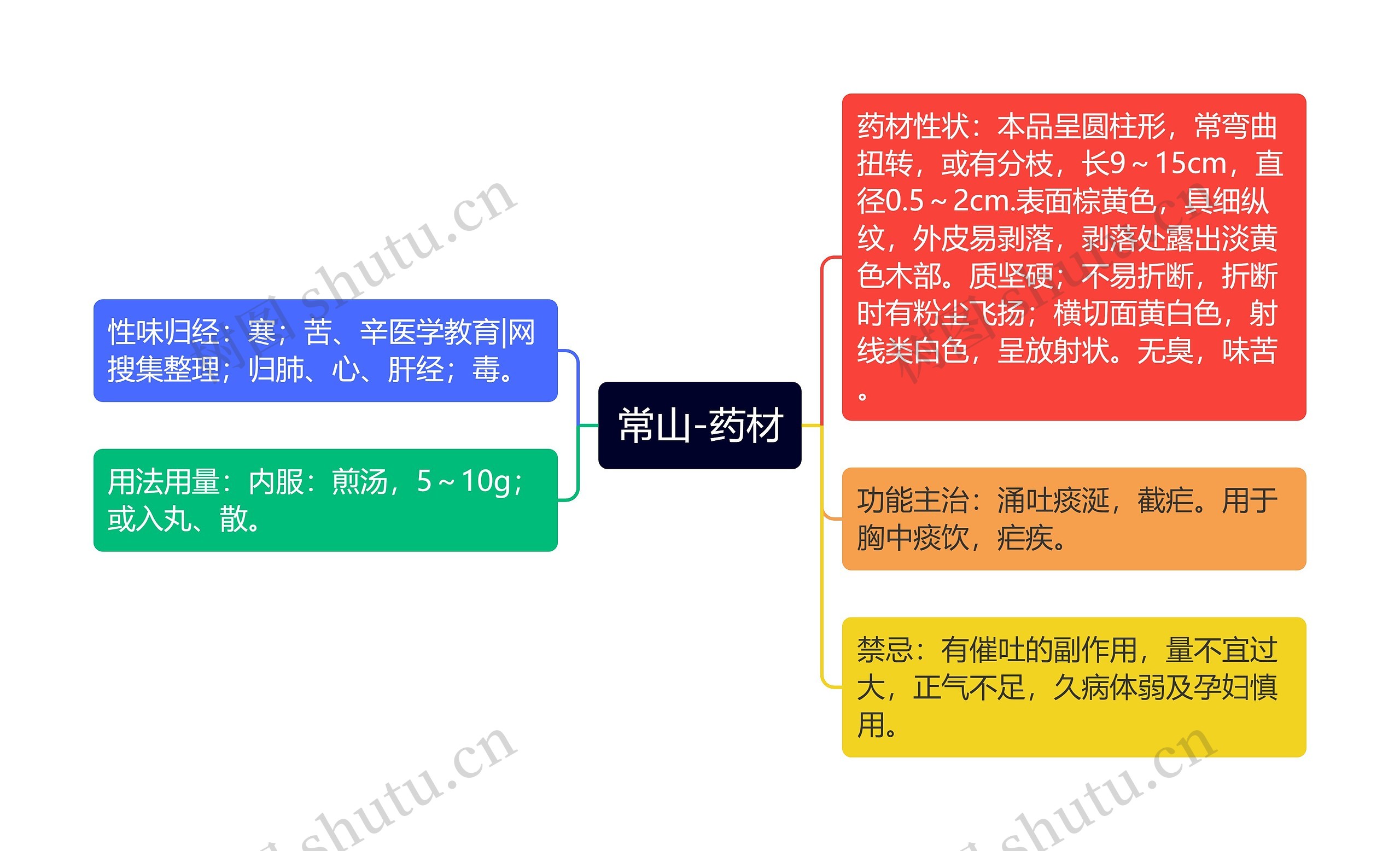 常山-药材思维导图