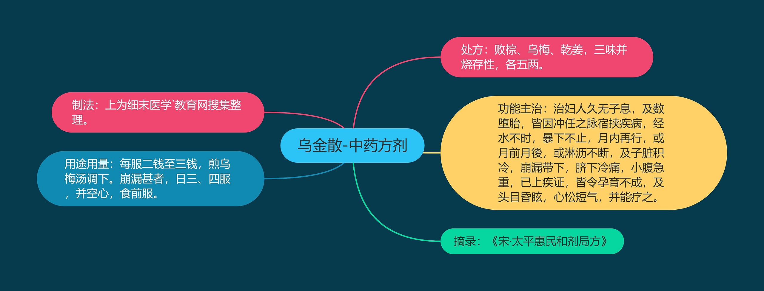 乌金散-中药方剂 乌金散-中药方剂