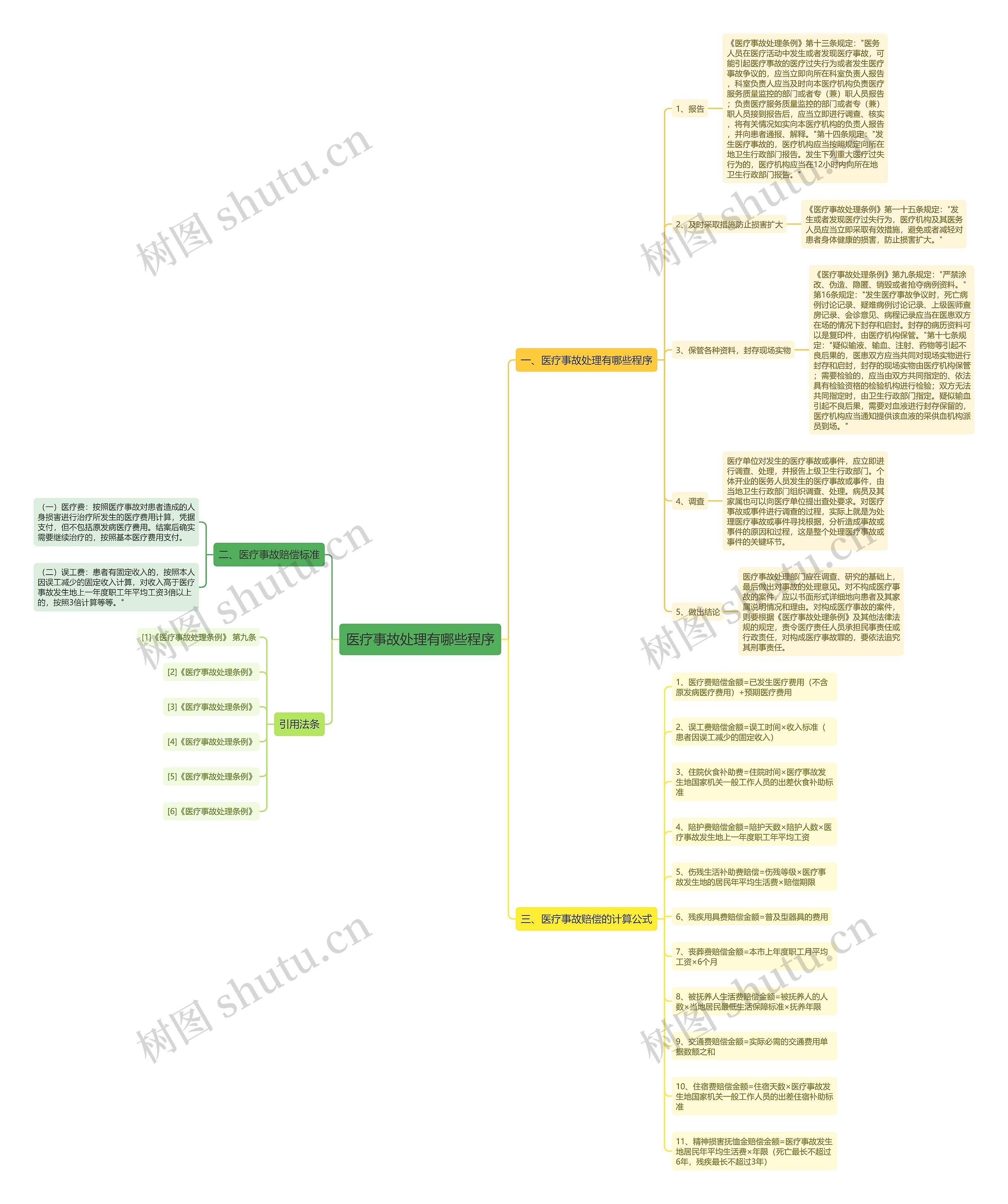 医疗事故处理有哪些程序思维导图