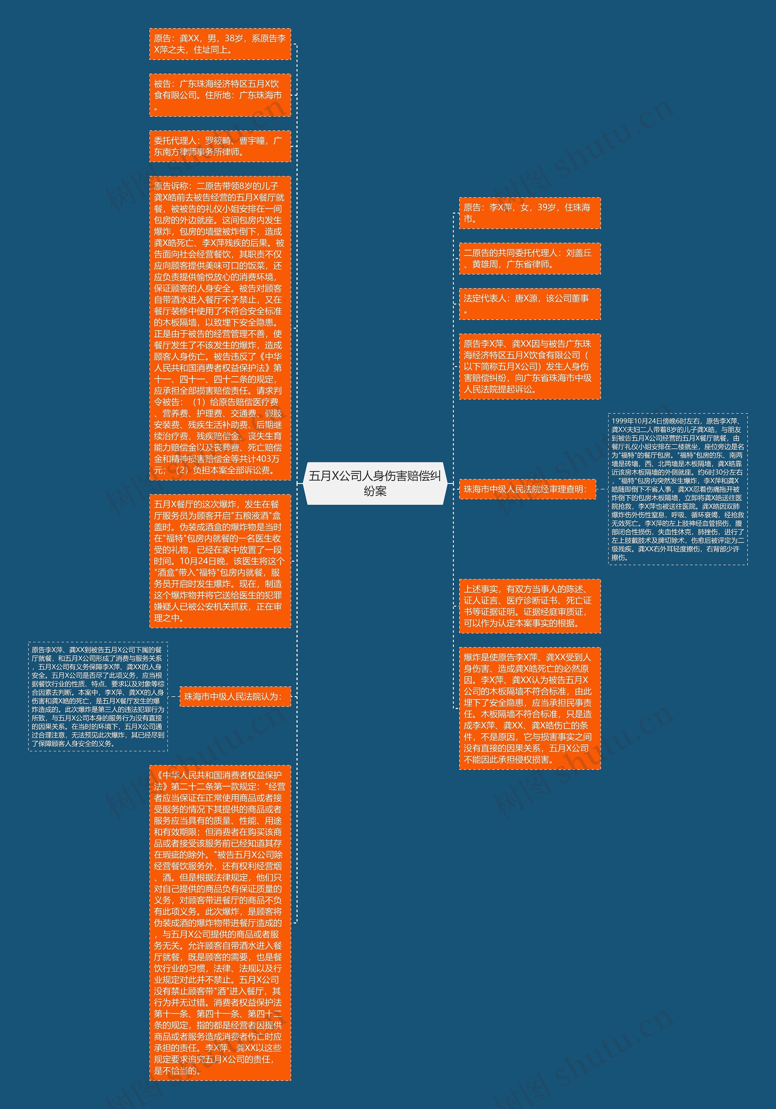 五月X公司人身伤害赔偿纠纷案思维导图