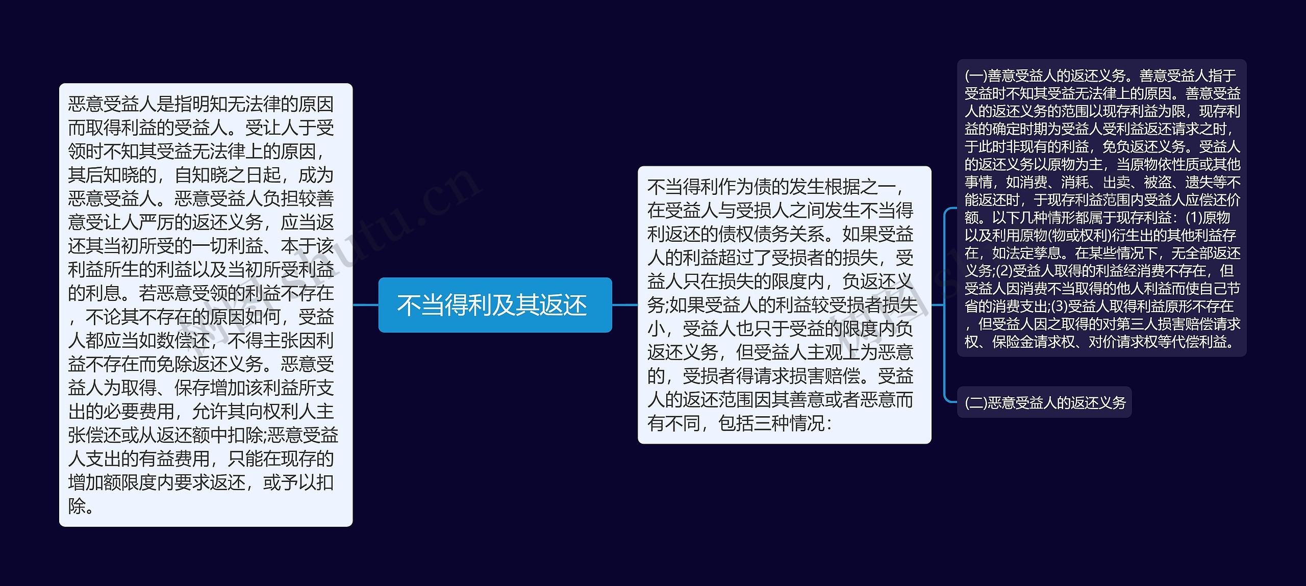  不当得利及其返还  思维导图