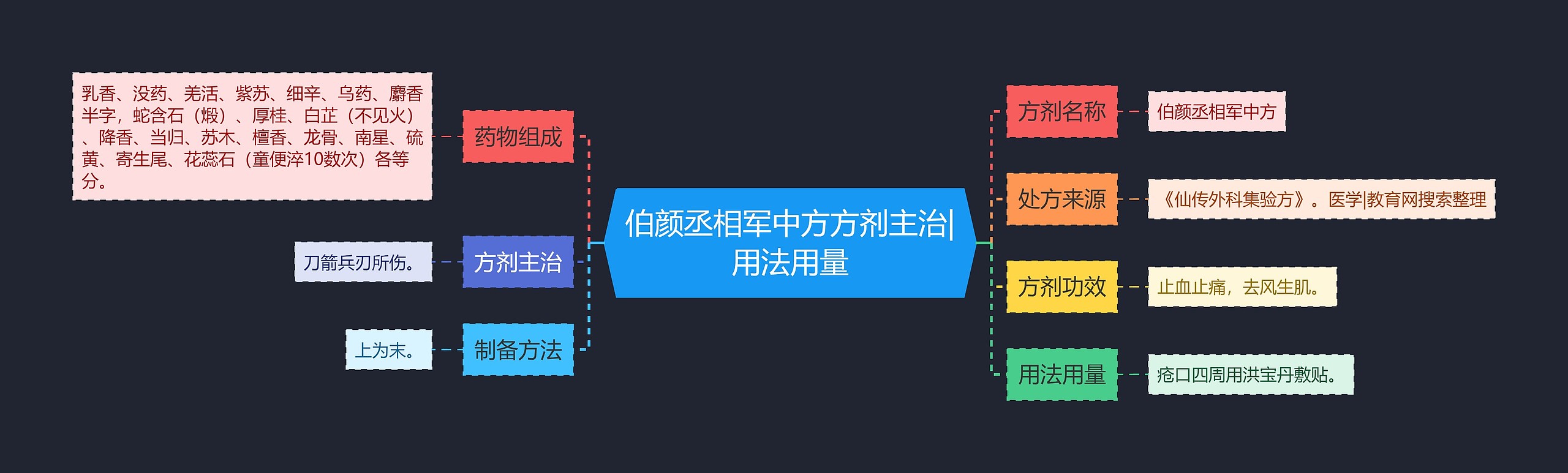 伯颜丞相军中方方剂主治|用法用量