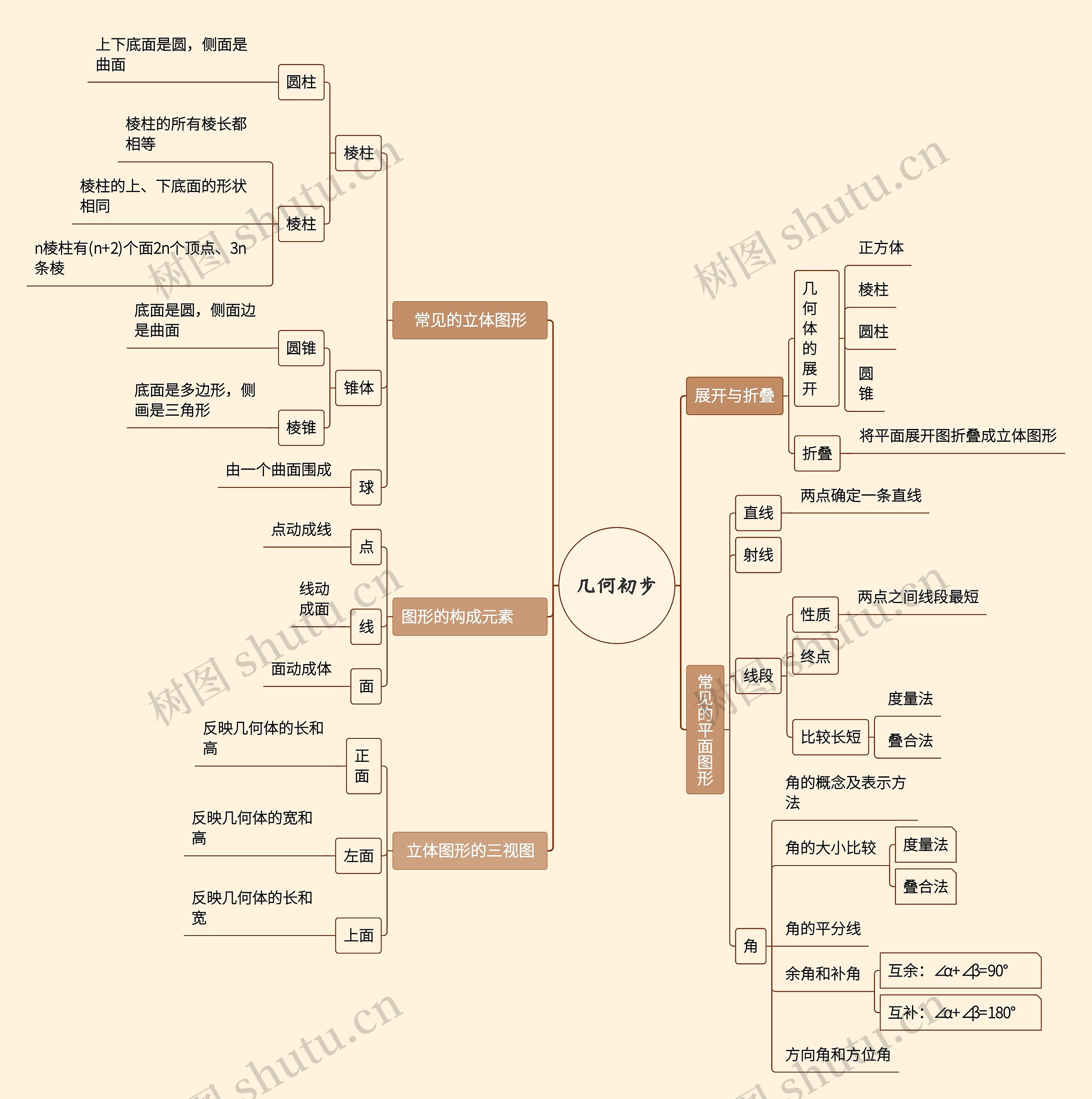 几何初步思维导图