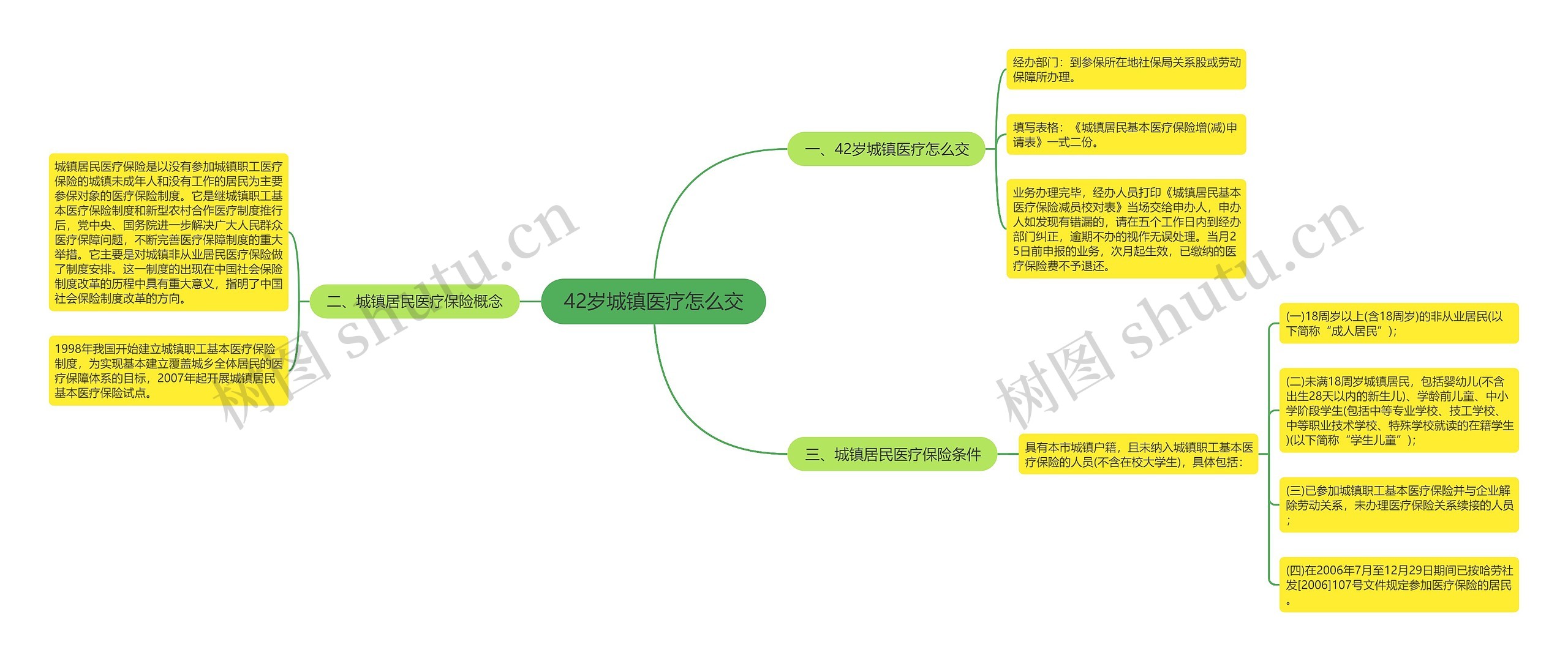 42岁城镇医疗怎么交思维导图