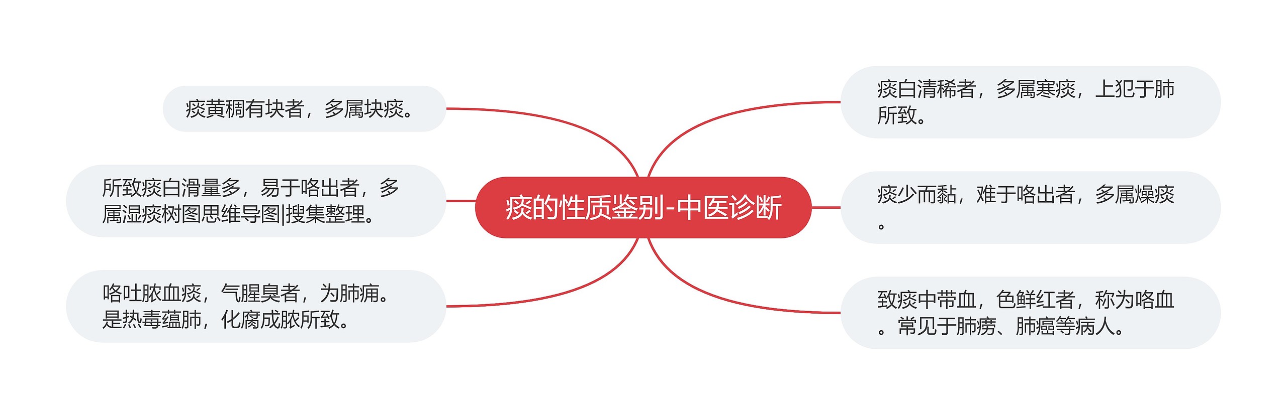 痰的性质鉴别-中医诊断 痰的性质鉴别-中医诊断