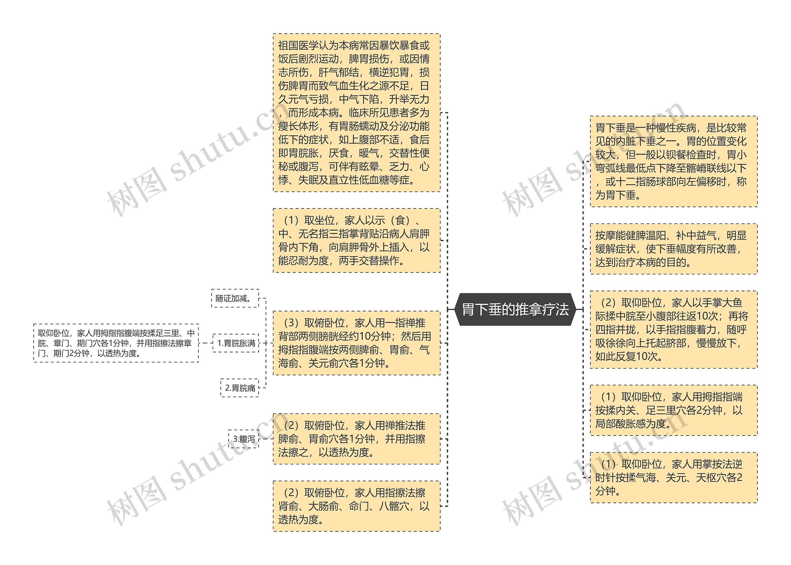 胃下垂的推拿疗法思维导图