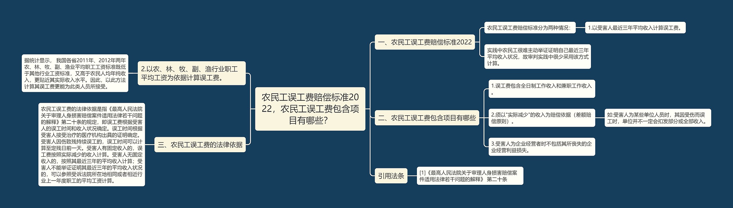 农民工误工费赔偿标准2022，农民工误工费包含项目有哪些？思维导图