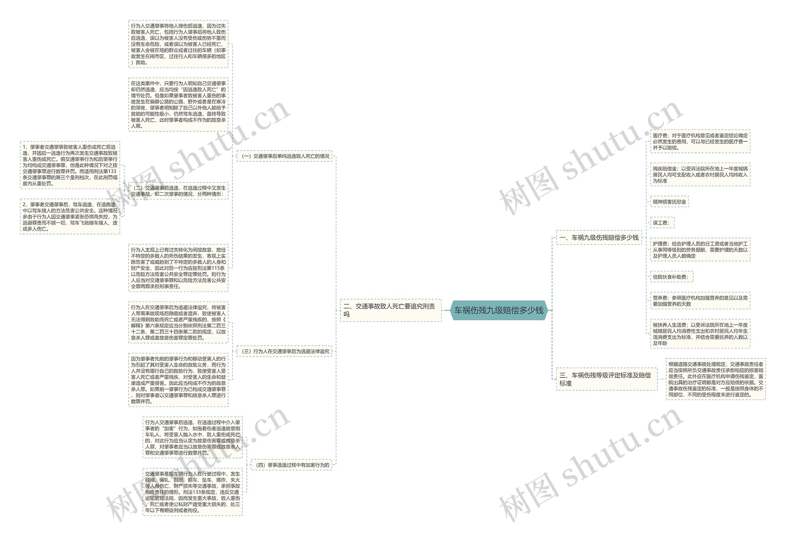 车祸伤残九级赔偿多少钱思维导图