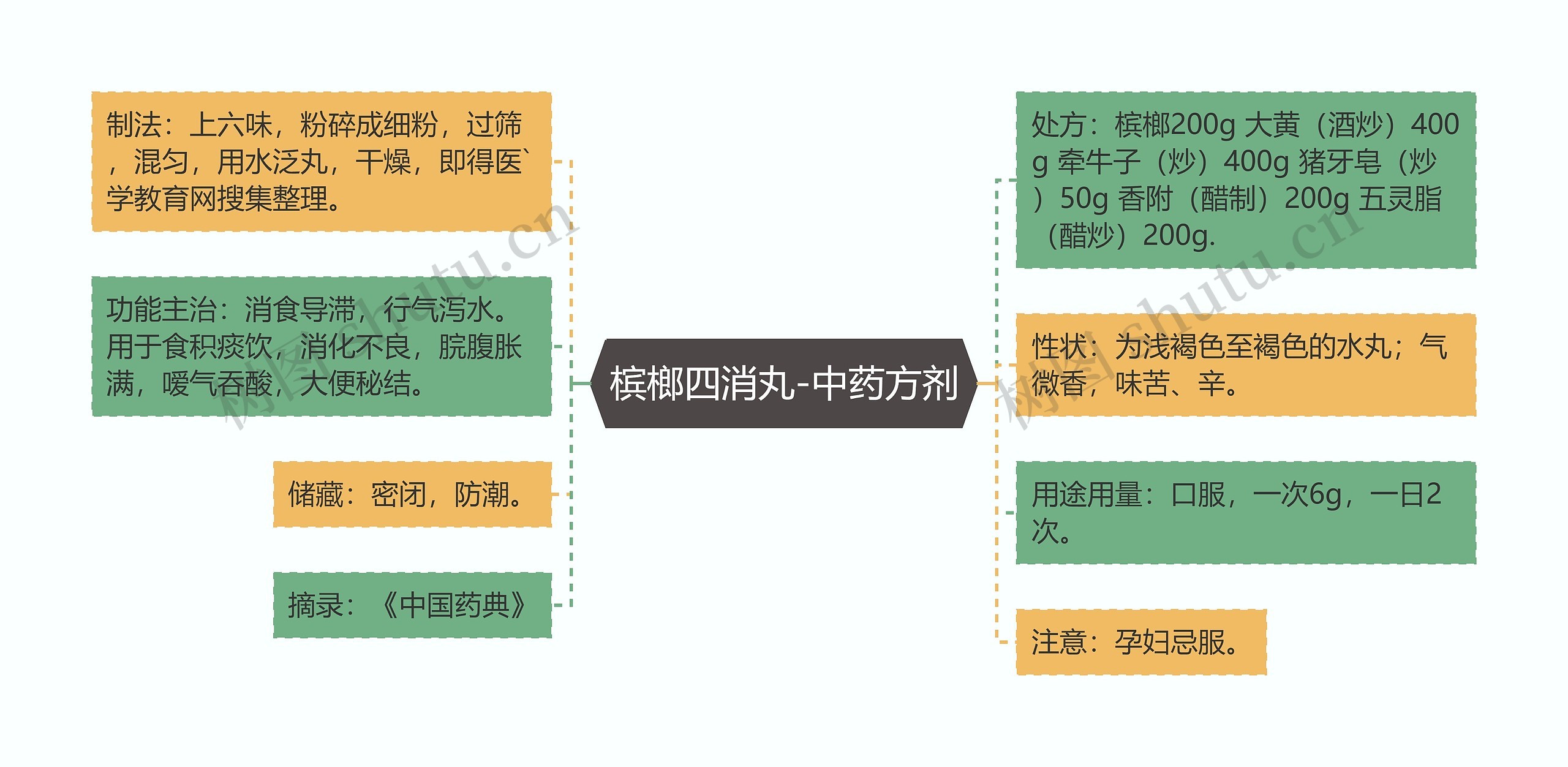 槟榔四消丸-中药方剂