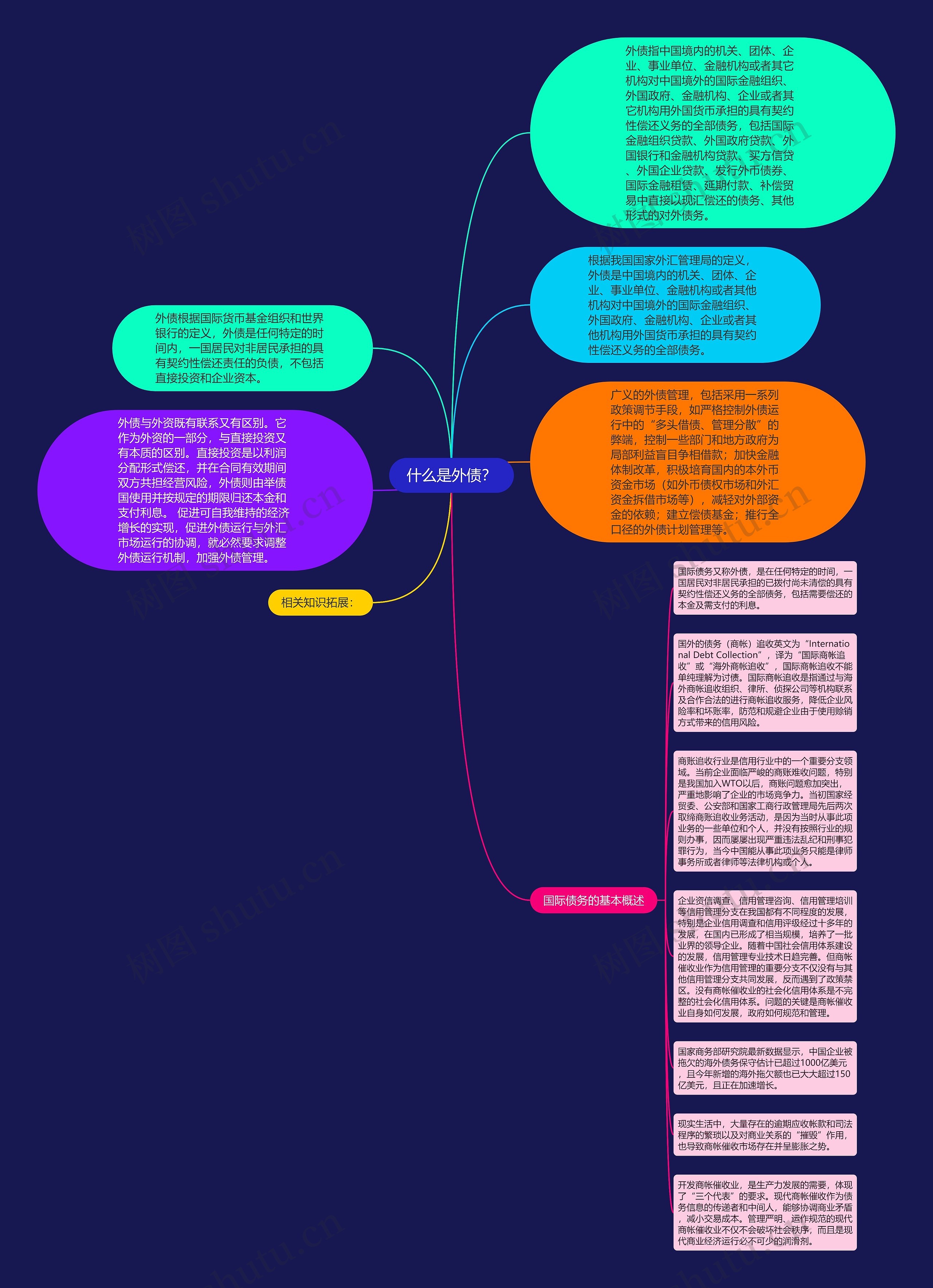 什么是外债？思维导图