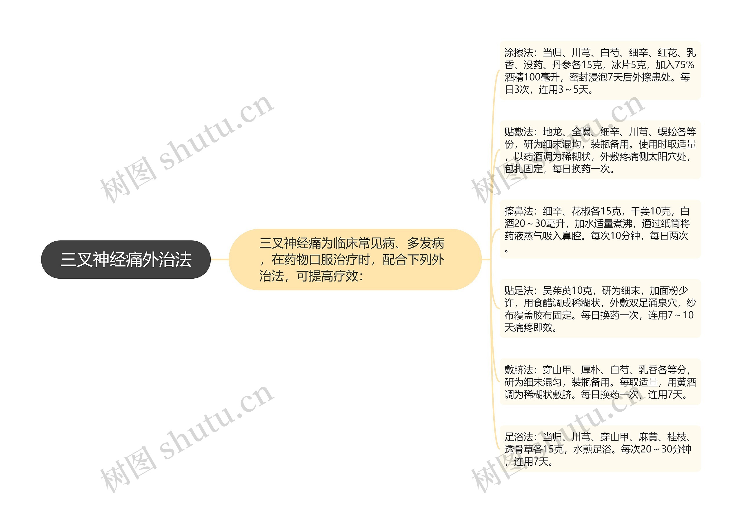 三叉神经痛外治法思维导图