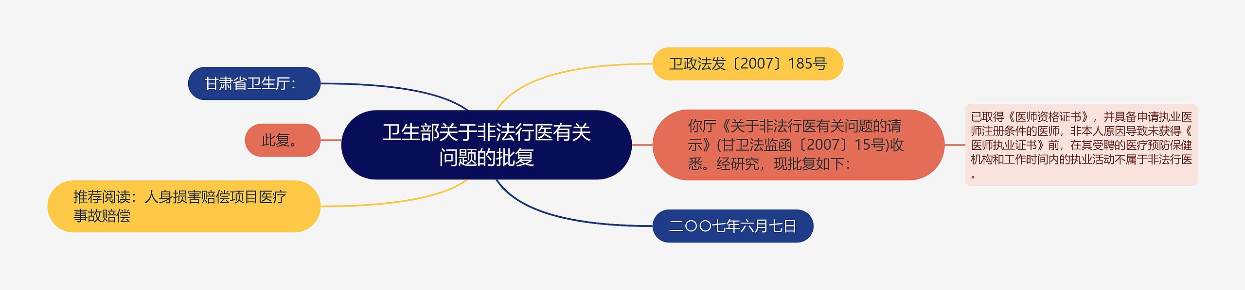 卫生部关于非法行医有关问题的批复思维导图