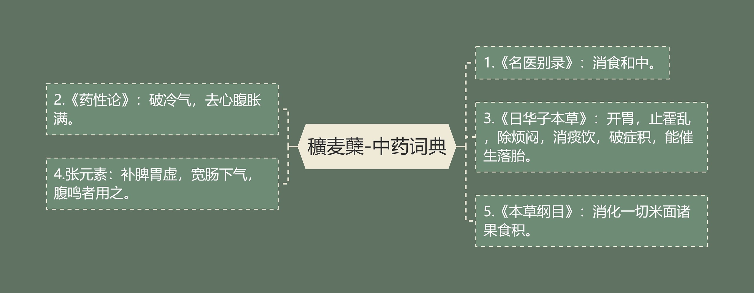 穬麦蘖-中药词典思维导图