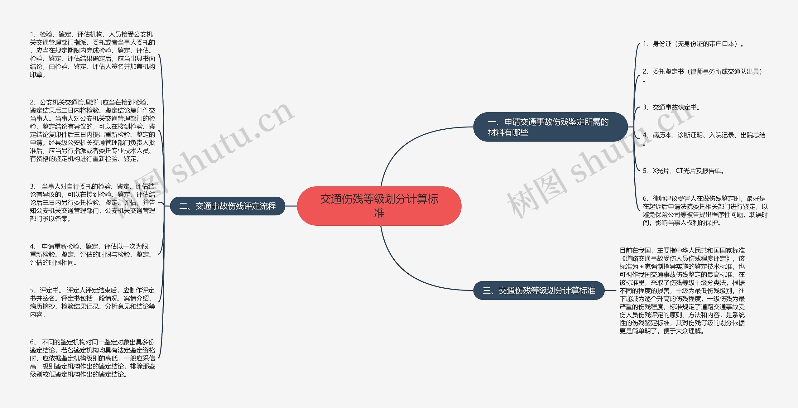 交通伤残等级划分计算标准