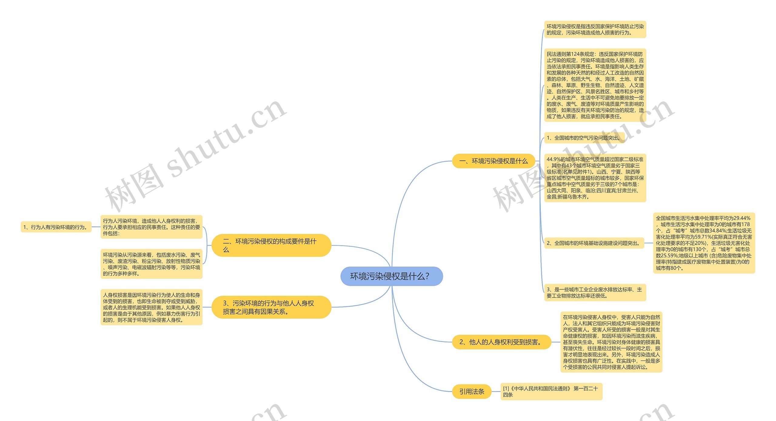 环境污染侵权是什么？思维导图
