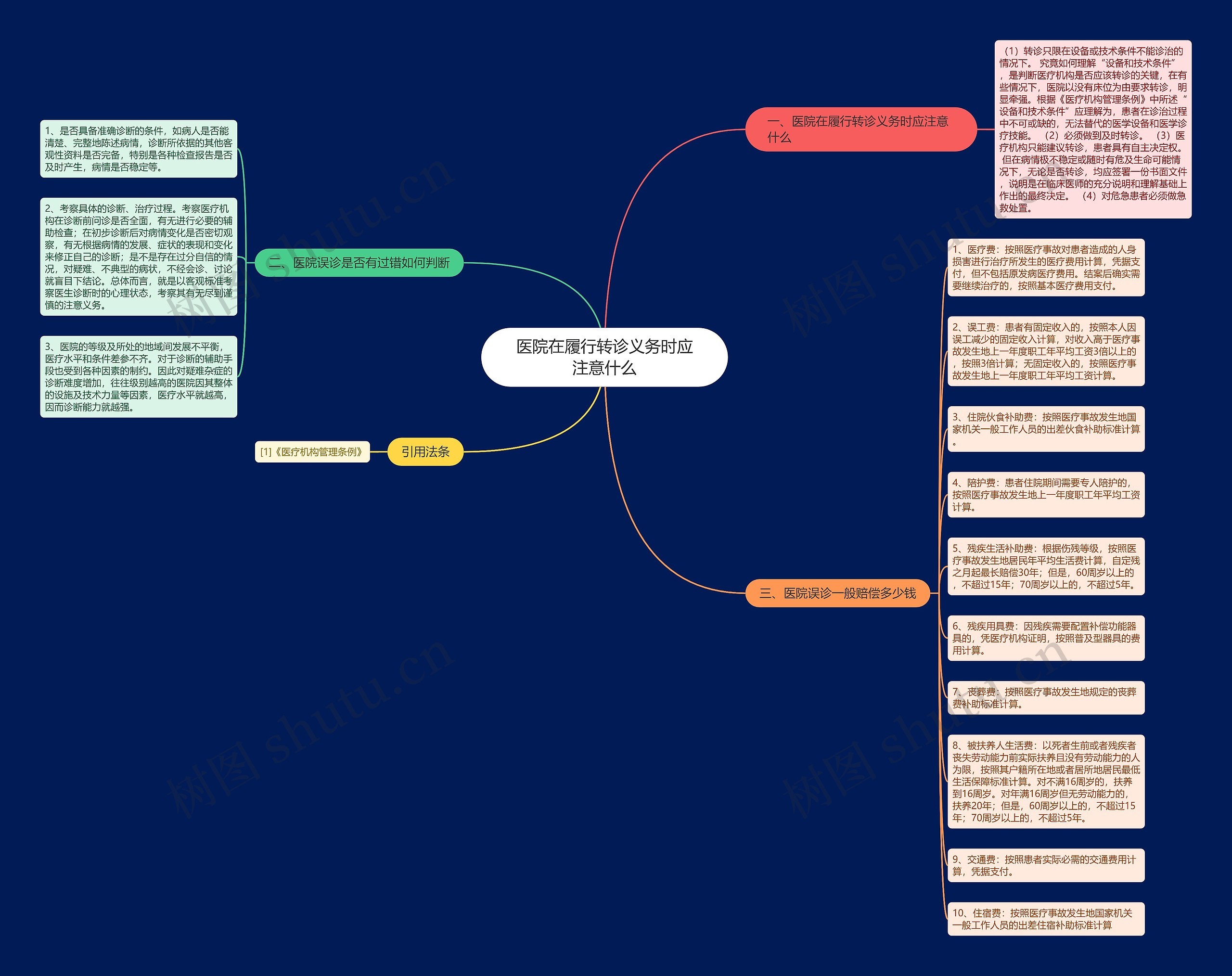 医院在履行转诊义务时应注意什么思维导图