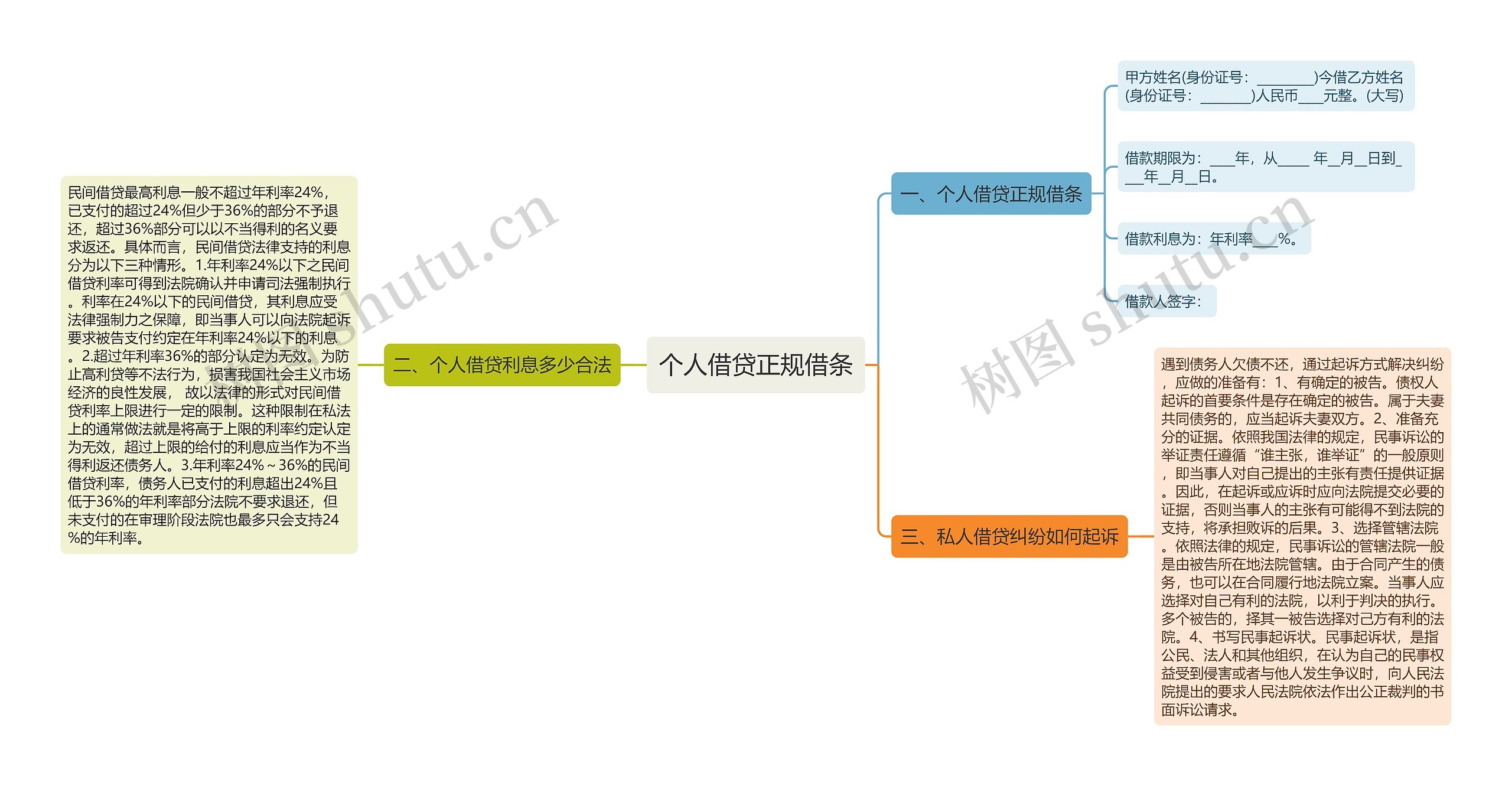 个人借贷正规借条思维导图