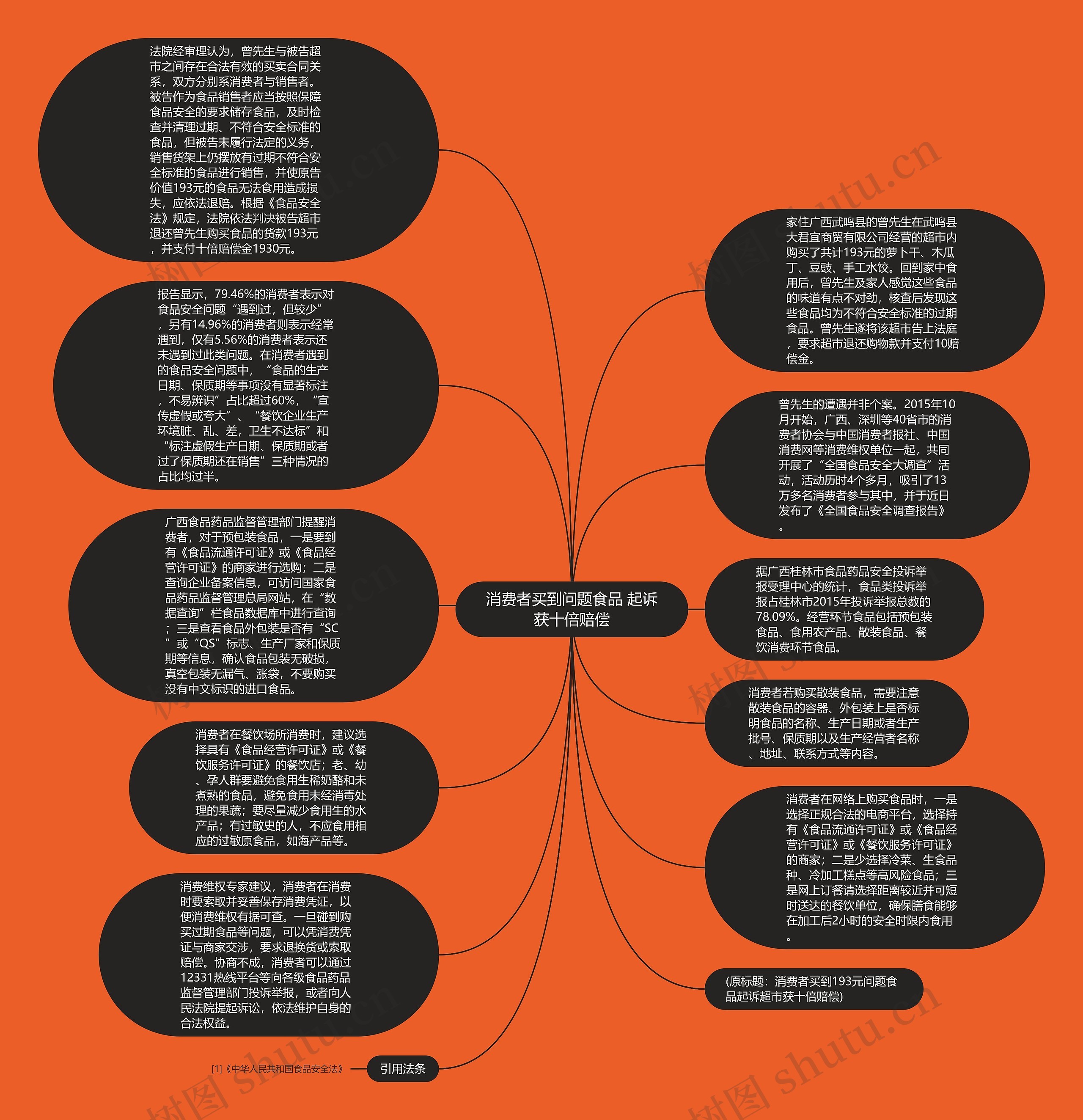 消费者买到问题食品 起诉获十倍赔偿思维导图