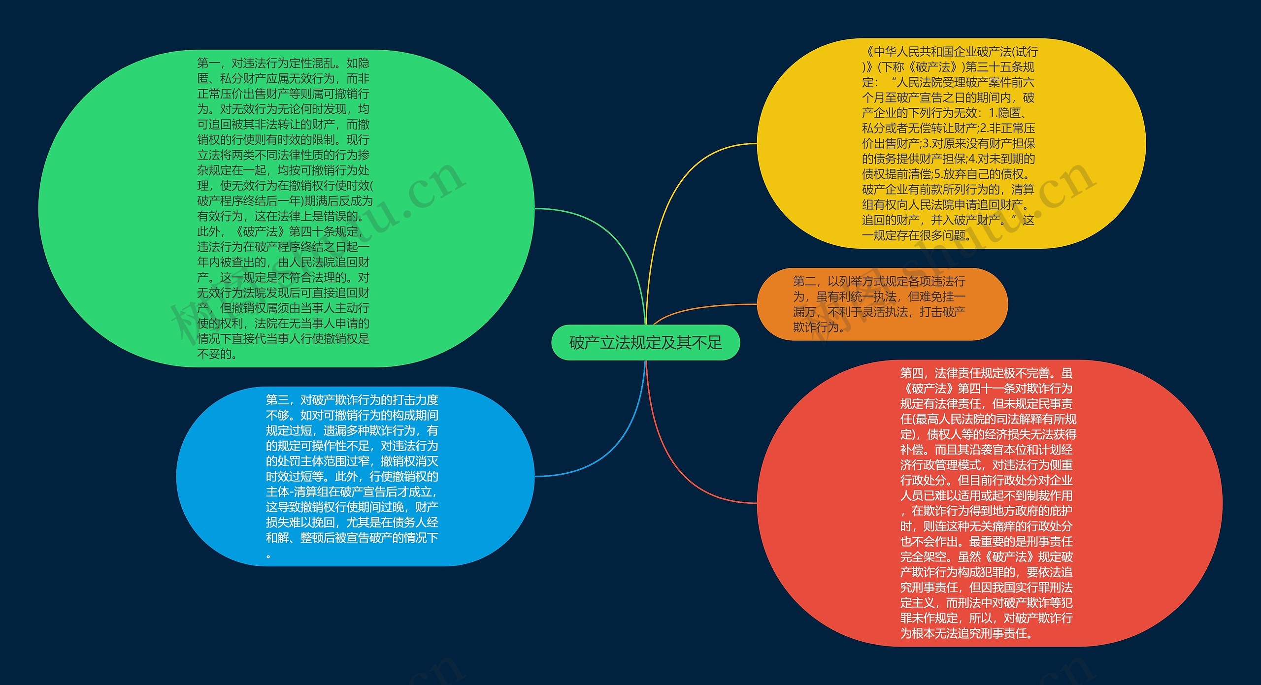 破产立法规定及其不足思维导图