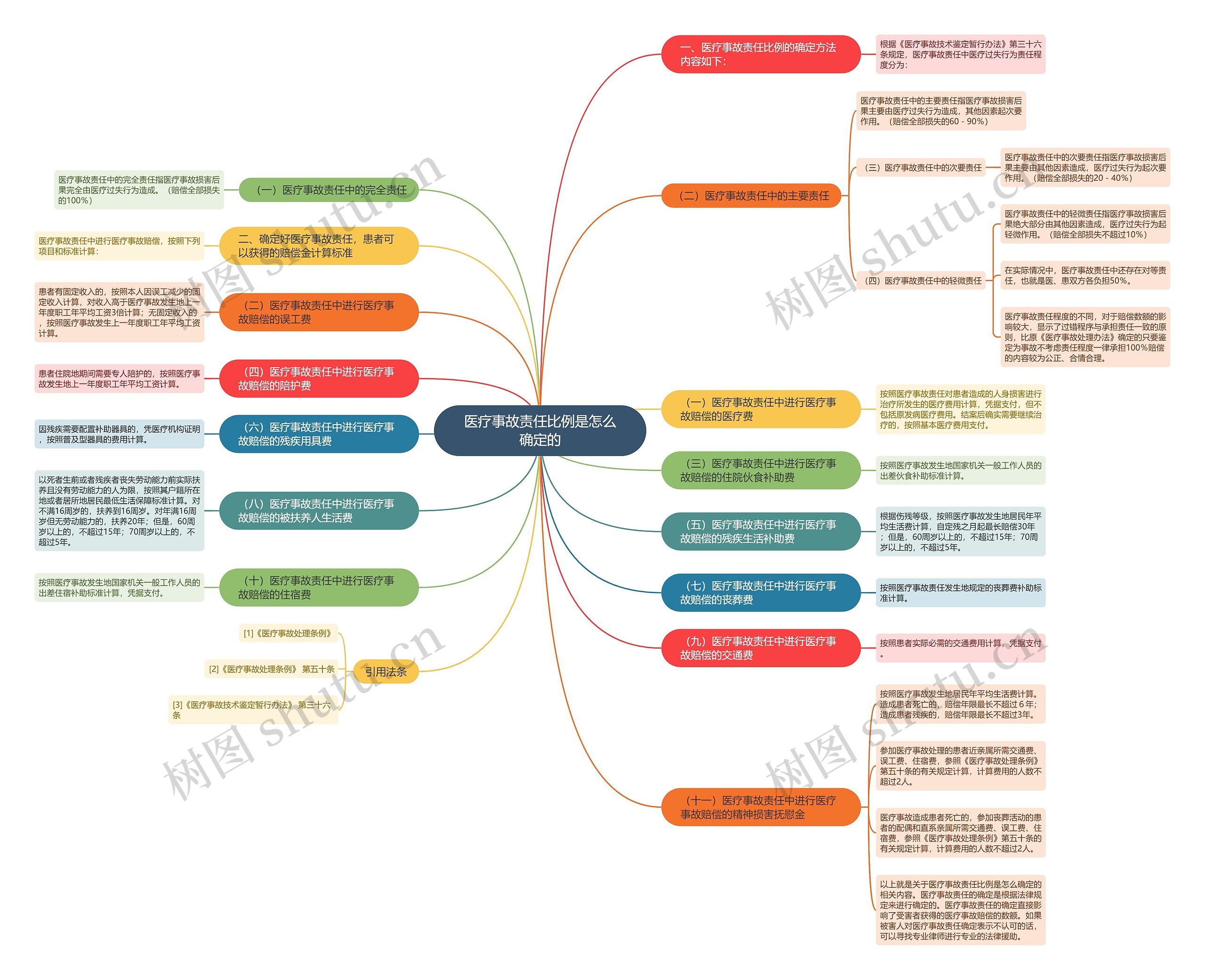 医疗事故责任比例是怎么确定的思维导图