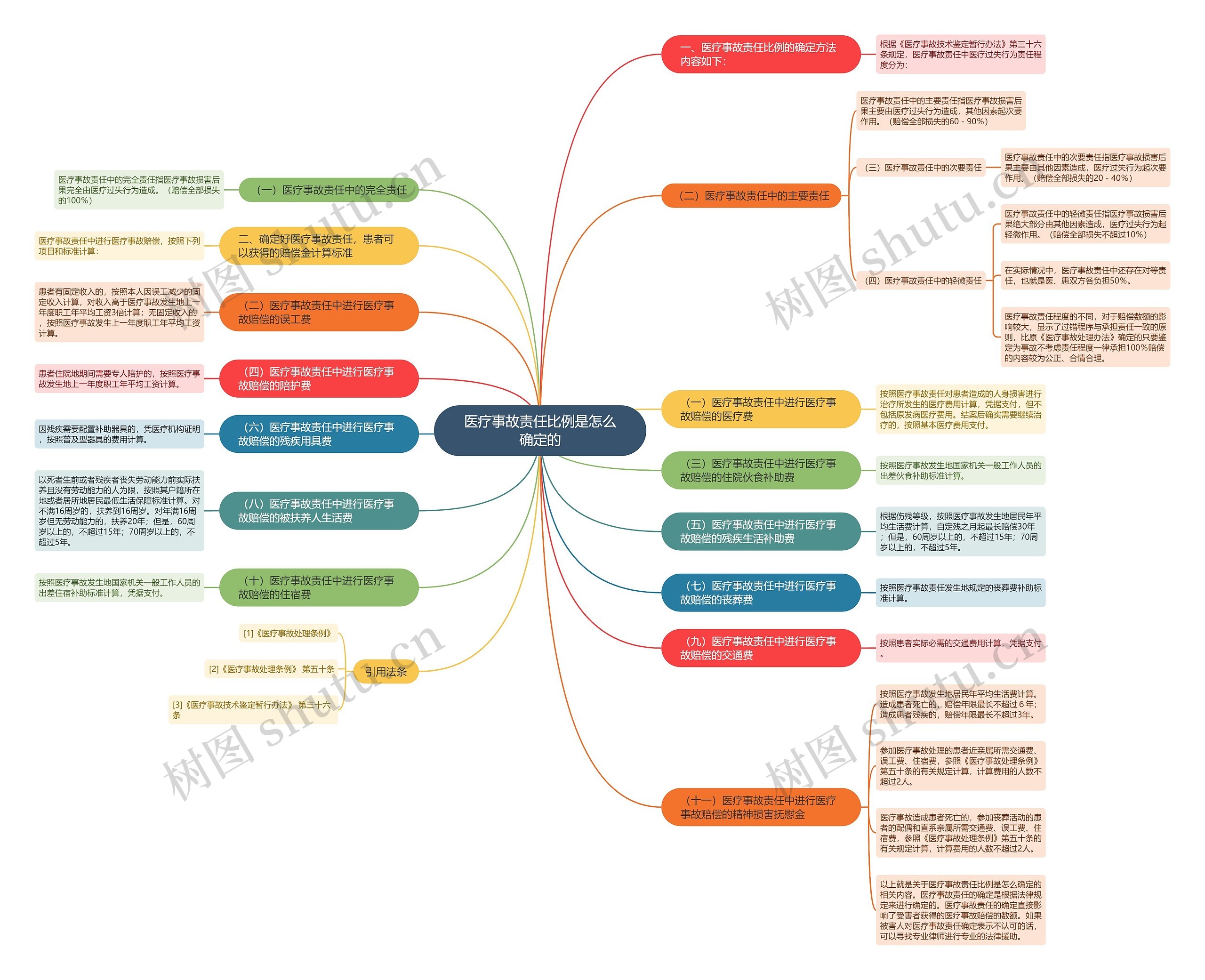 医疗事故责任比例是怎么确定的 医疗事故责任比例是怎么确定的