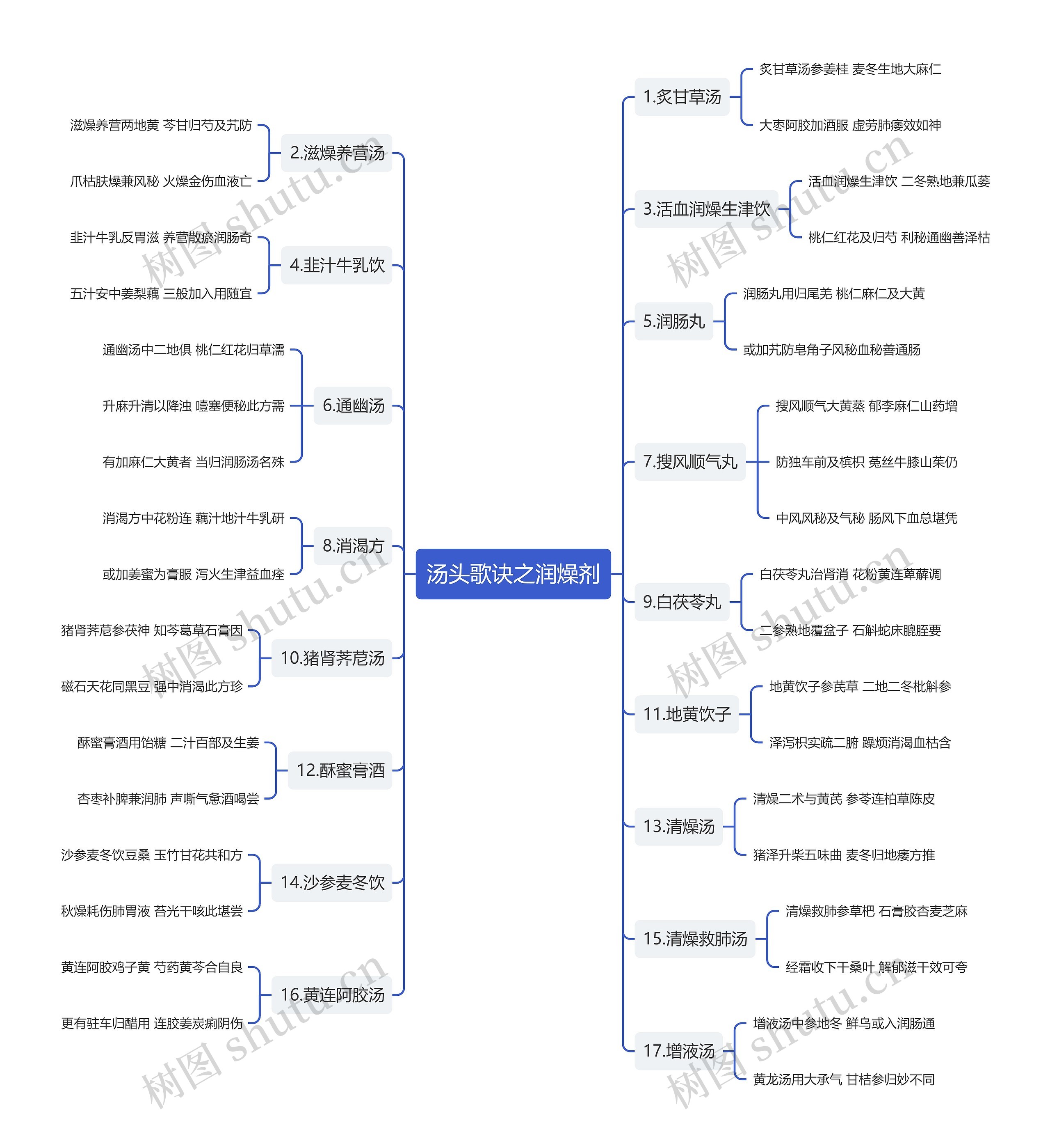 汤头歌诀之润燥剂思维导图