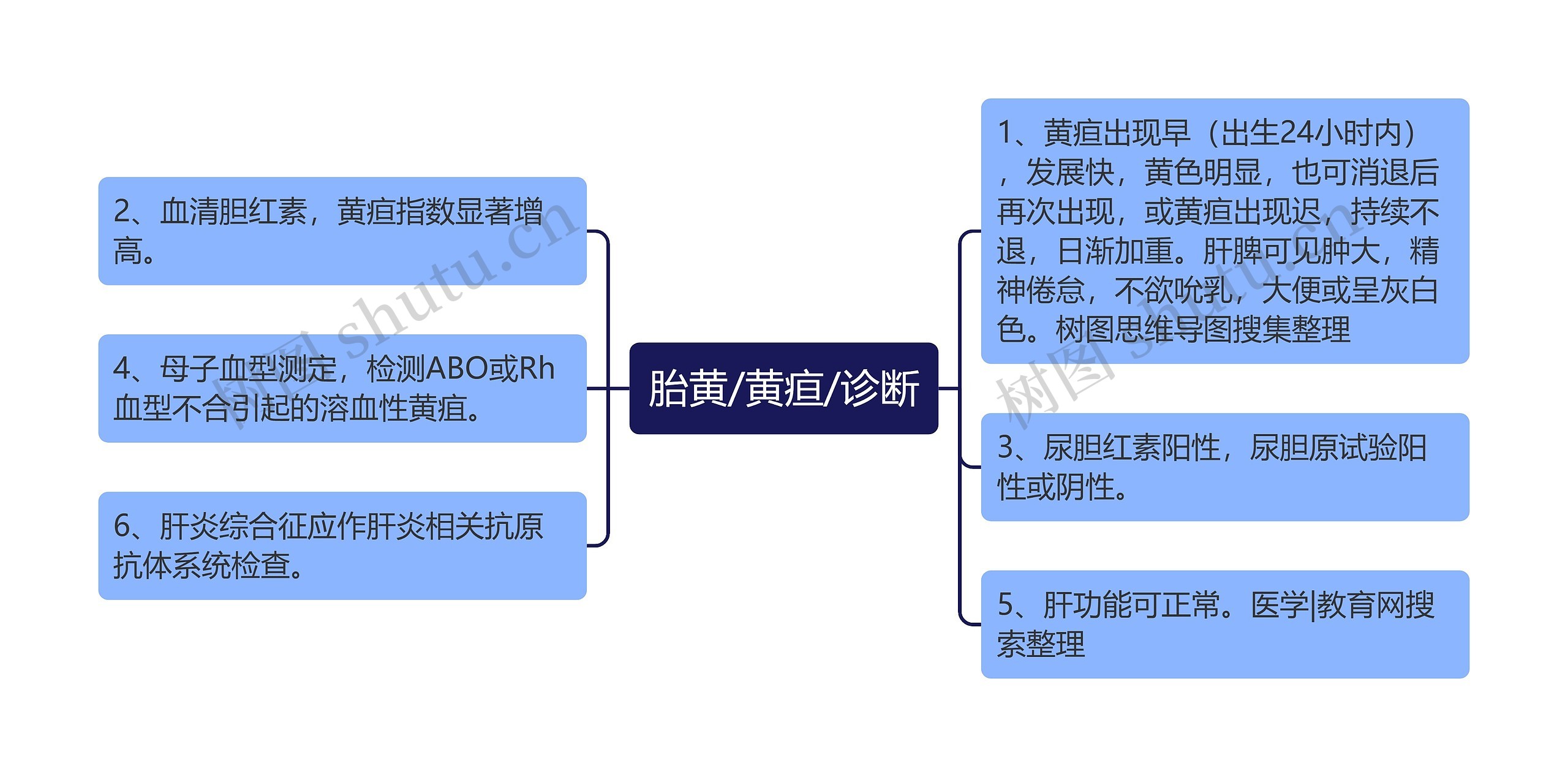 胎黄/黄疸/诊断思维导图