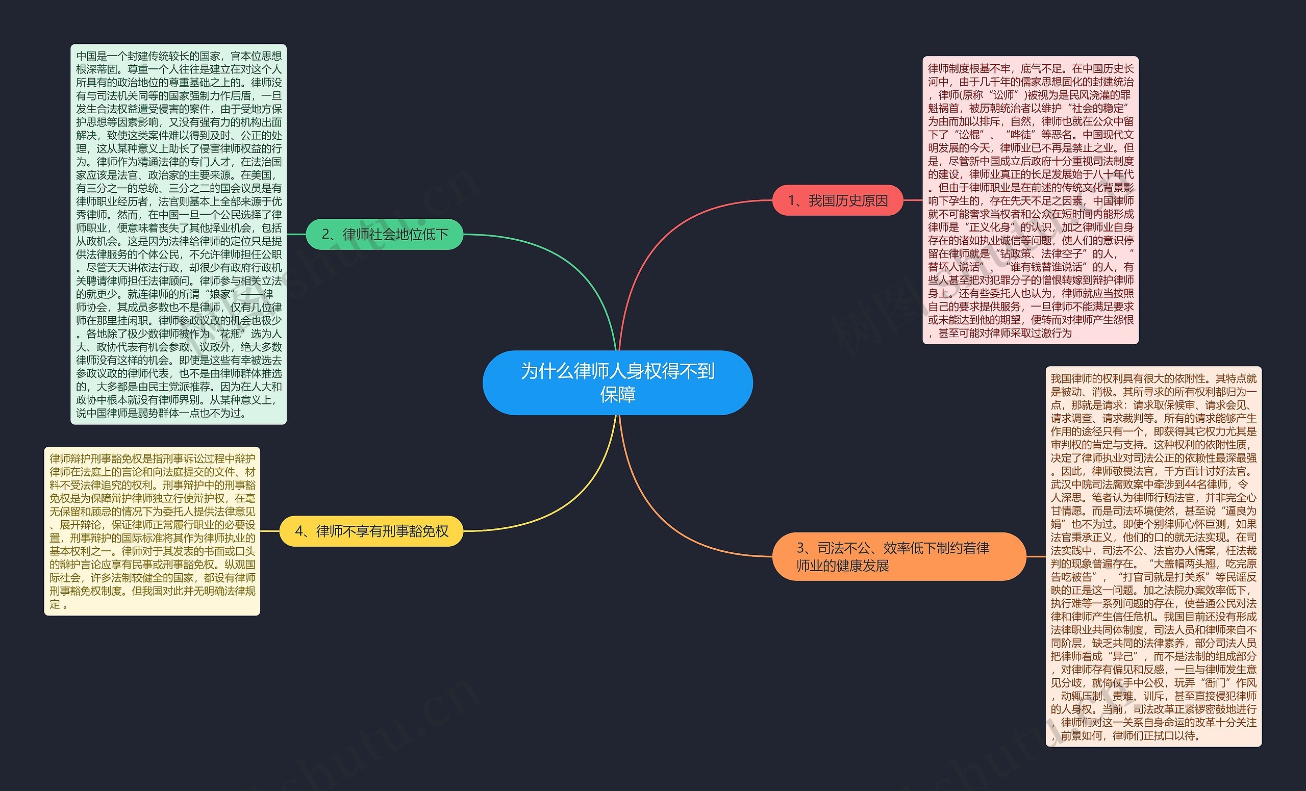 为什么律师人身权得不到保障思维导图