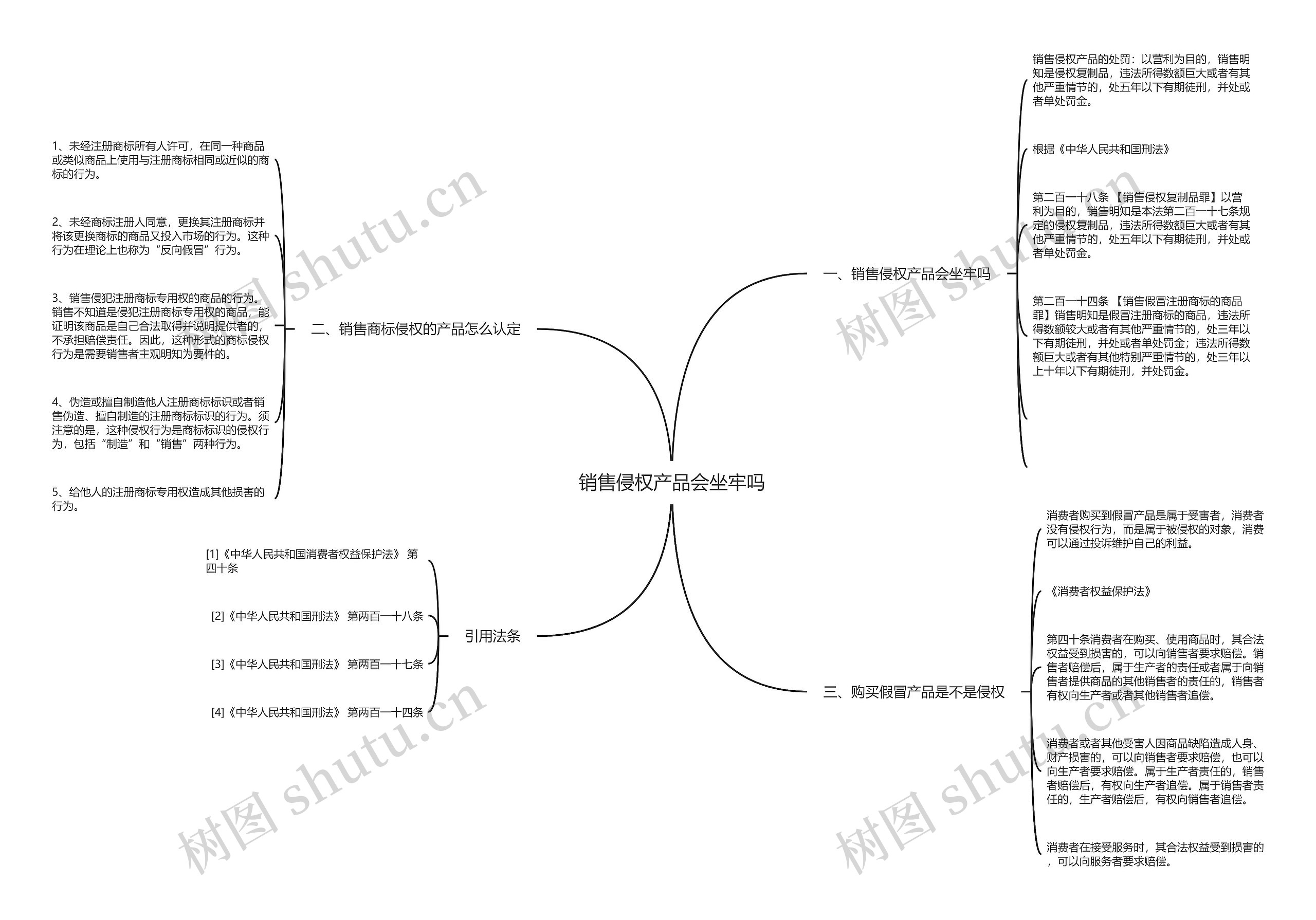 销售侵权产品会坐牢吗思维导图