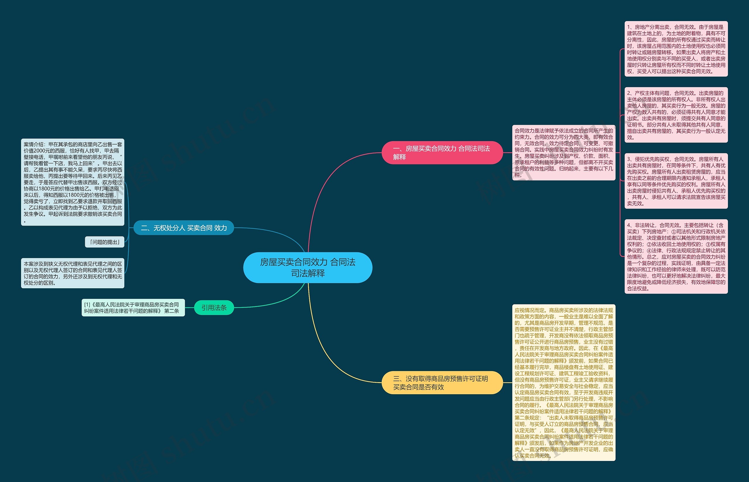 房屋买卖合同效力 合同法司法解释思维导图
