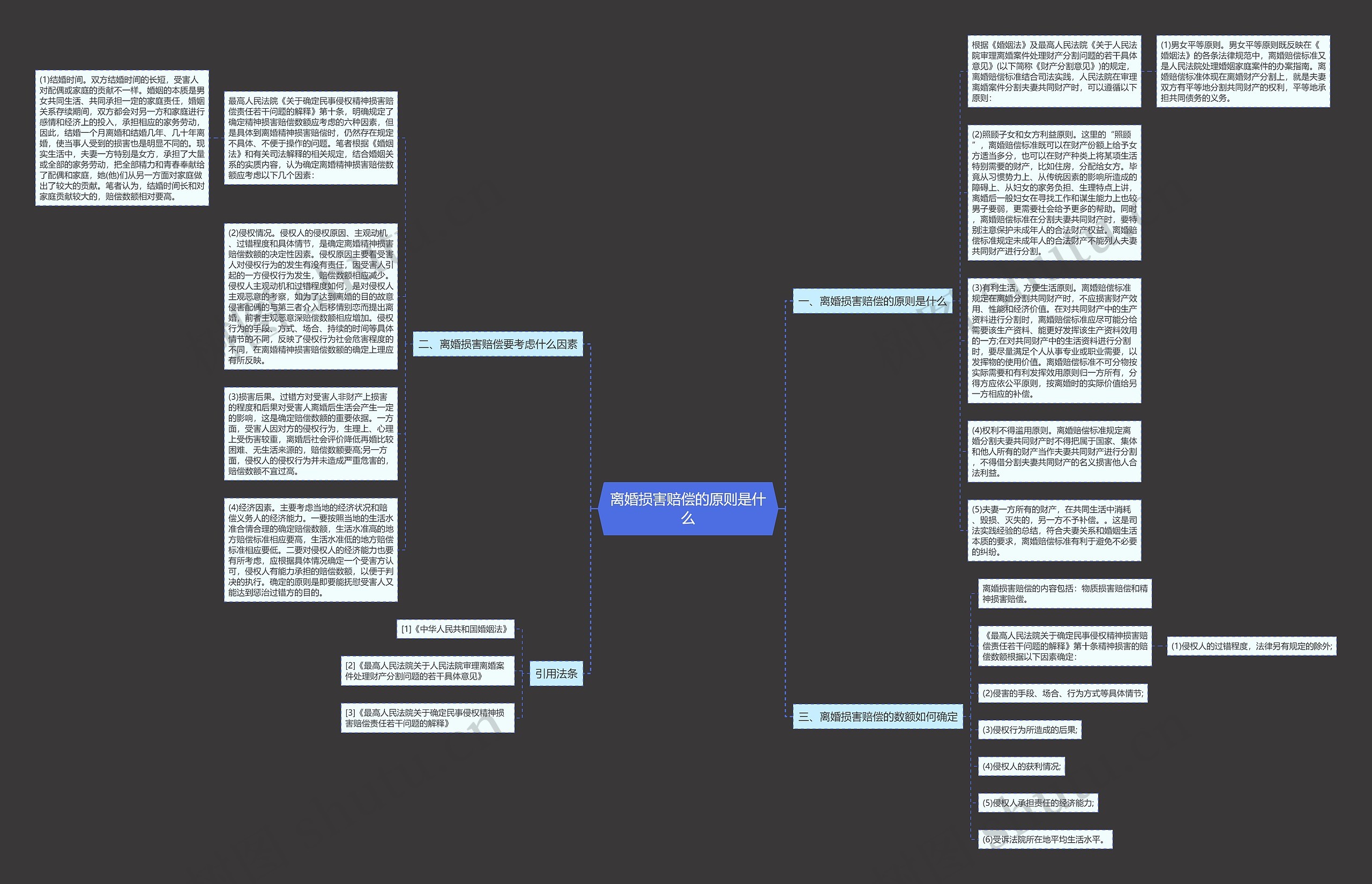 离婚损害赔偿的原则是什么思维导图