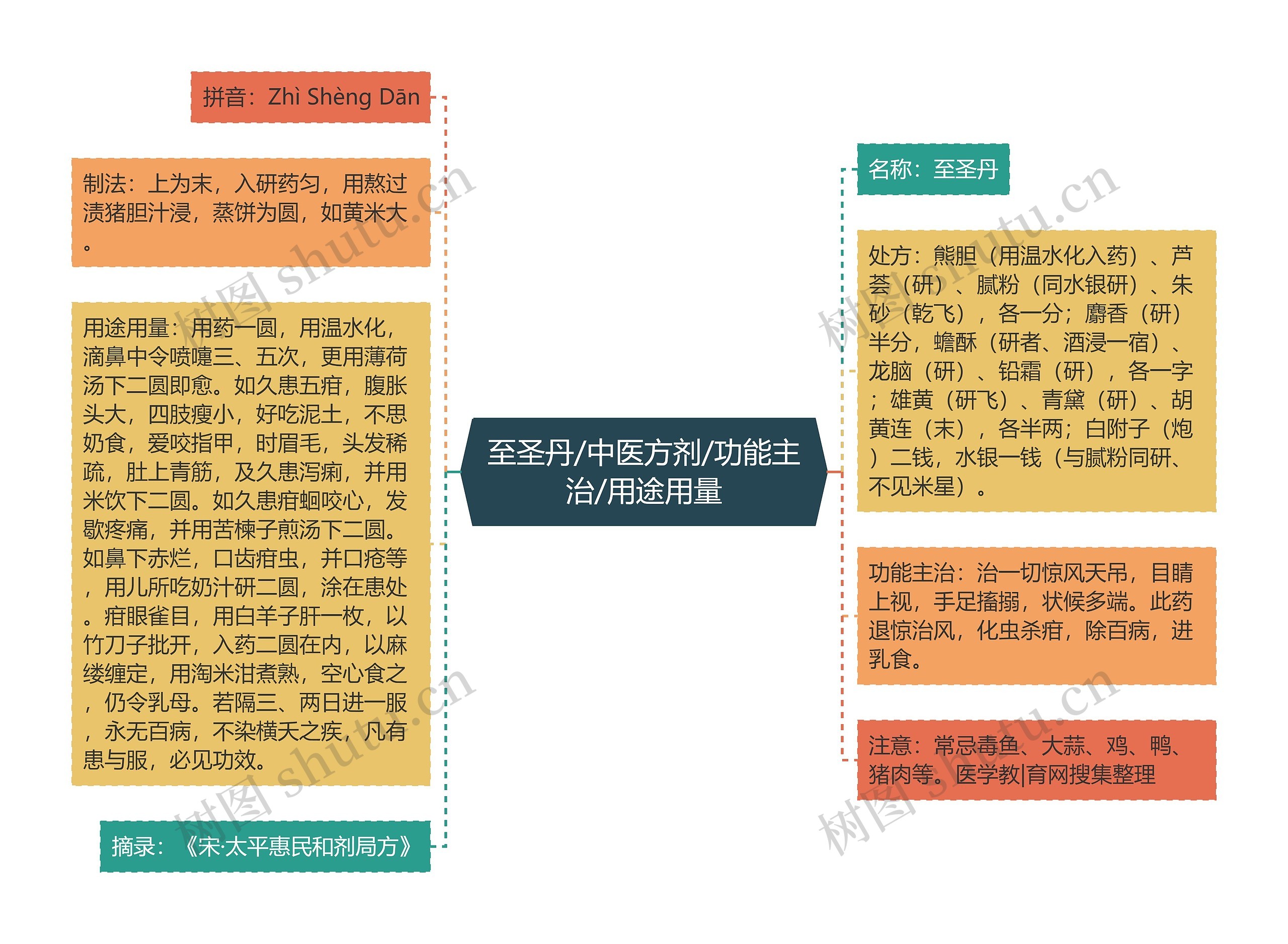 至圣丹/中医方剂/功能主治/用途用量 至圣丹/中医方剂/功能主治/用途用量