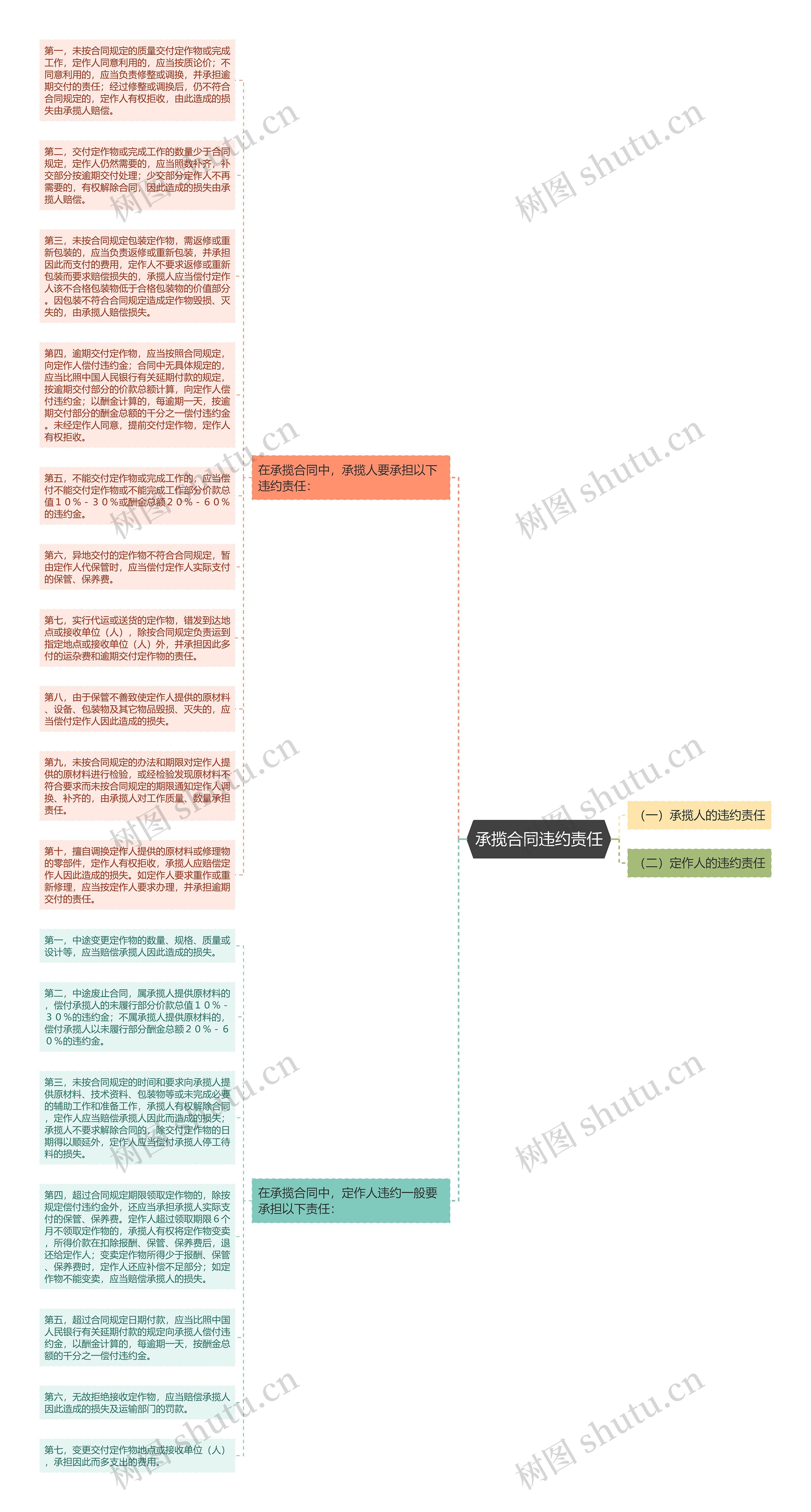 承揽合同违约责任思维导图