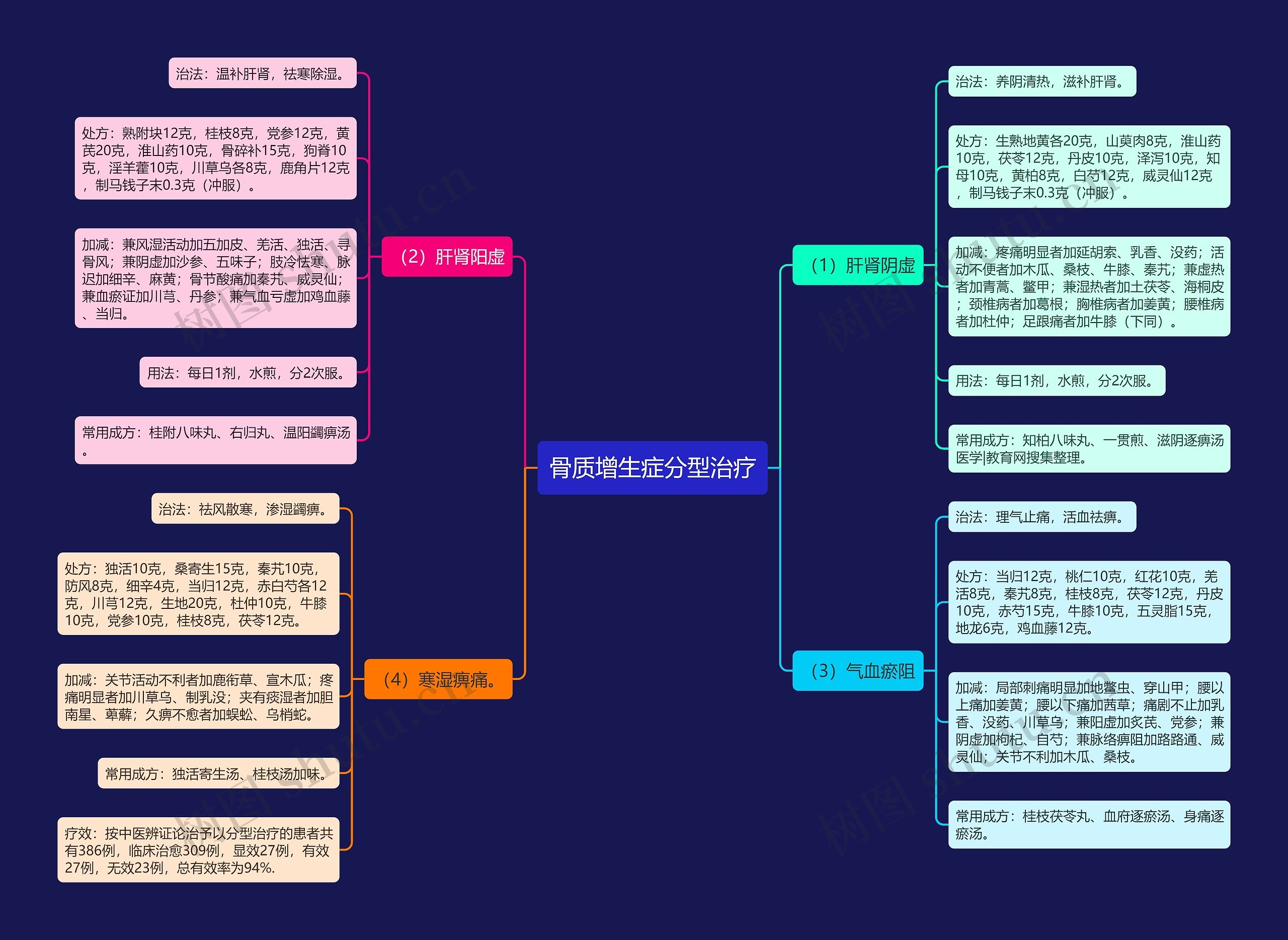 骨质增生症分型治疗思维导图