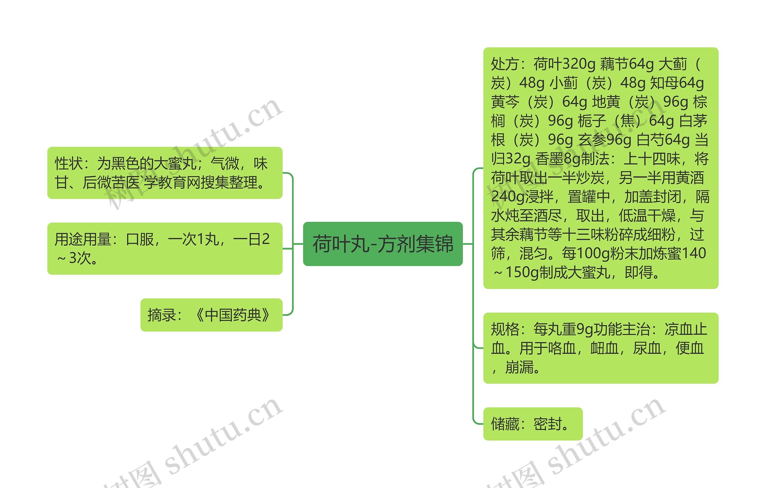 荷叶丸-方剂集锦