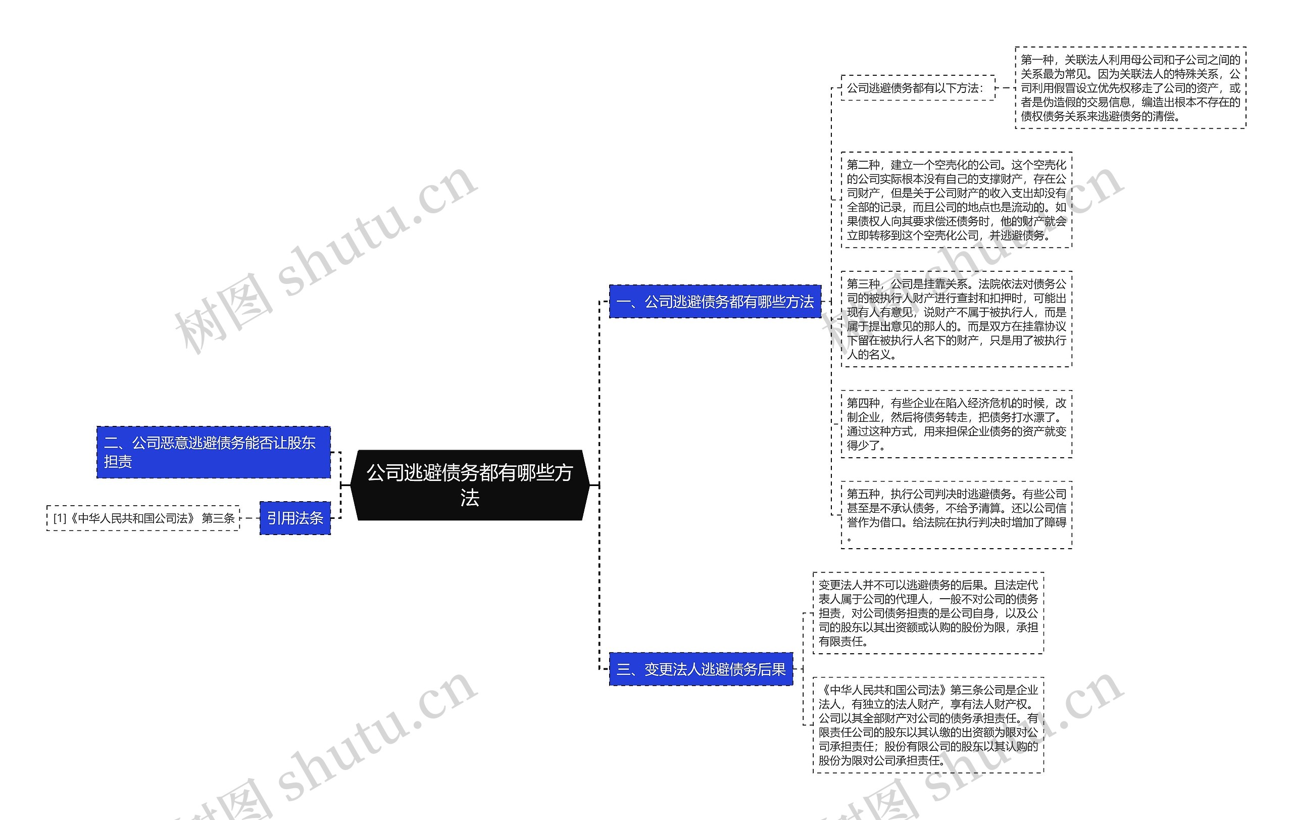 公司逃避债务都有哪些方法思维导图