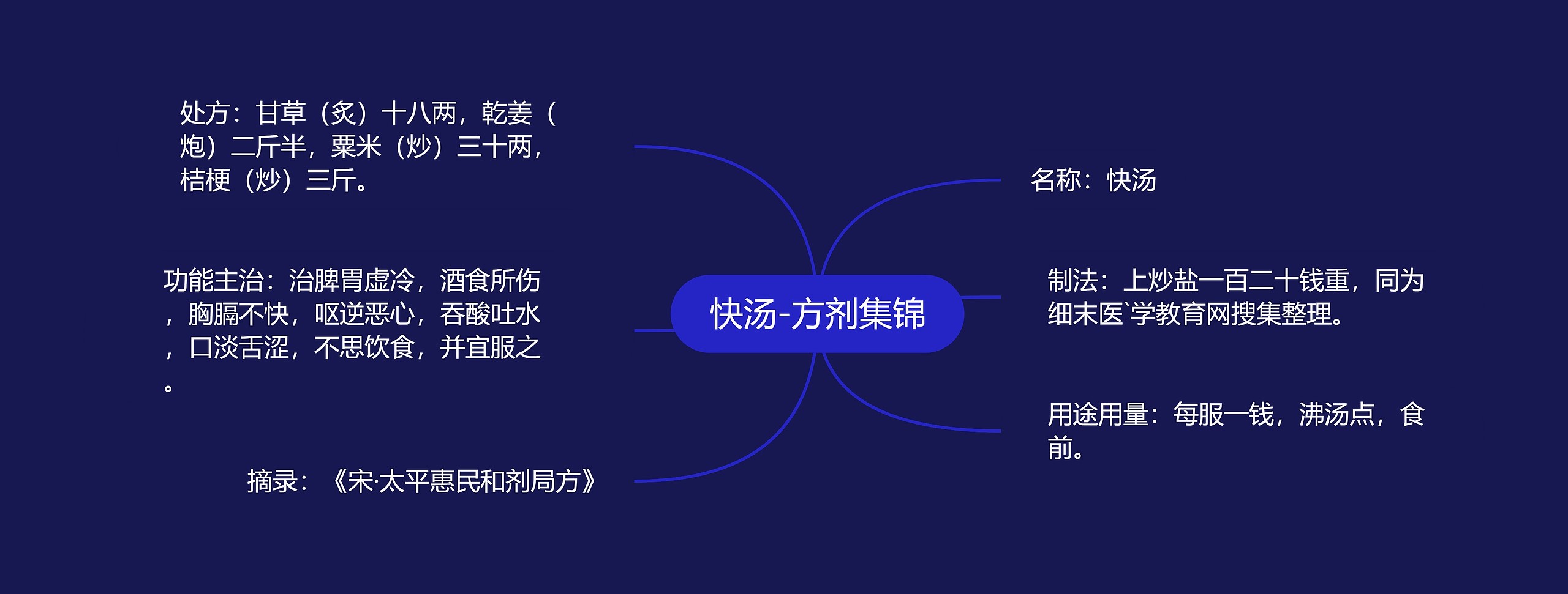 快汤-方剂集锦思维导图