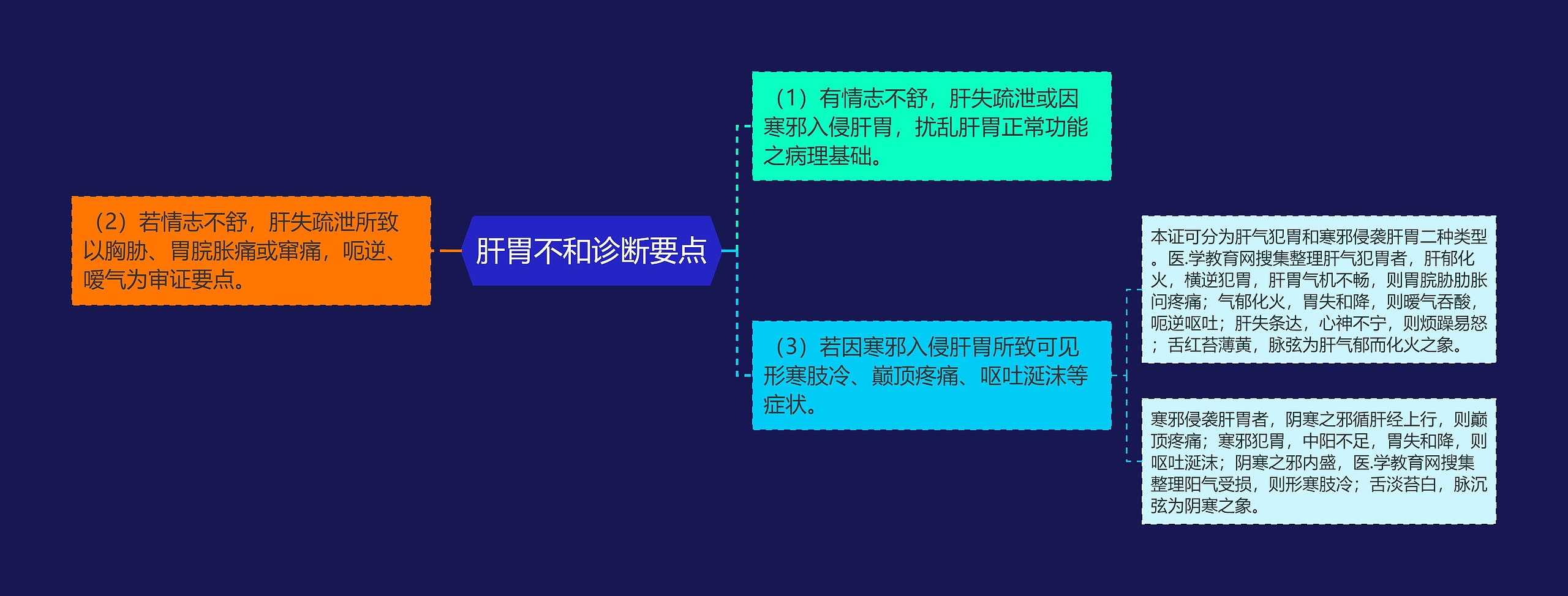 肝胃不和诊断要点思维导图