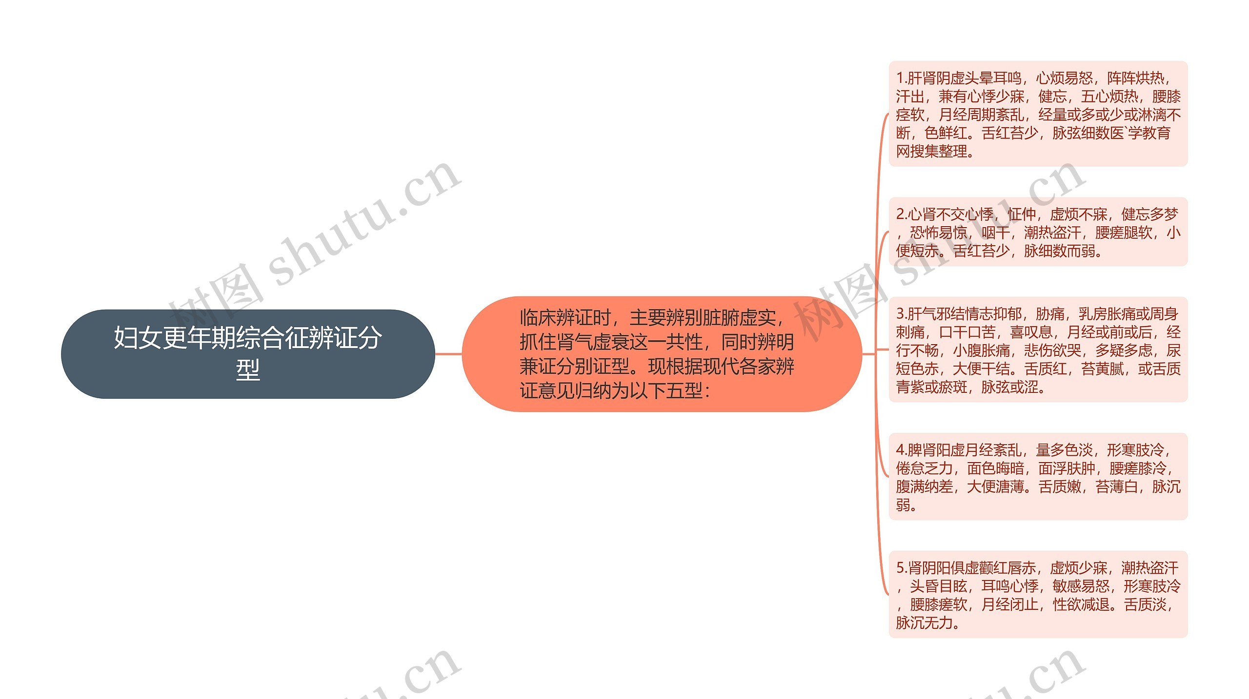 妇女更年期综合征辨证分型思维导图