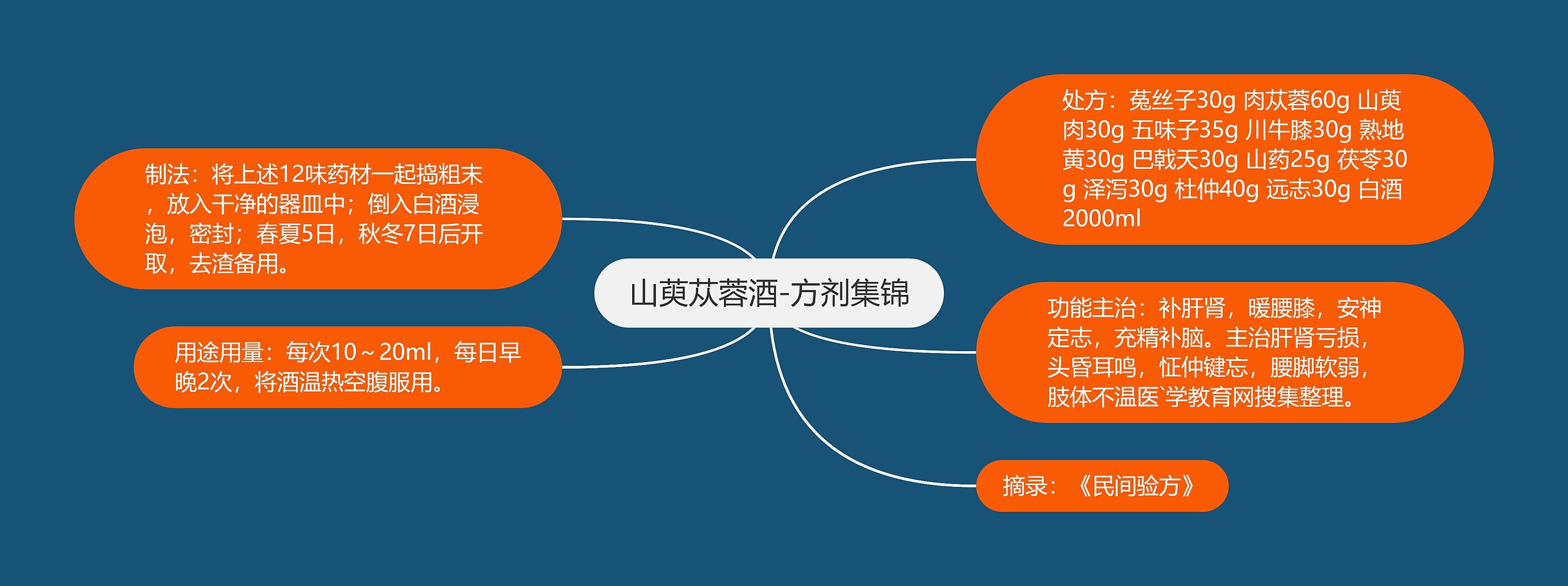 山萸苁蓉酒-方剂集锦思维导图