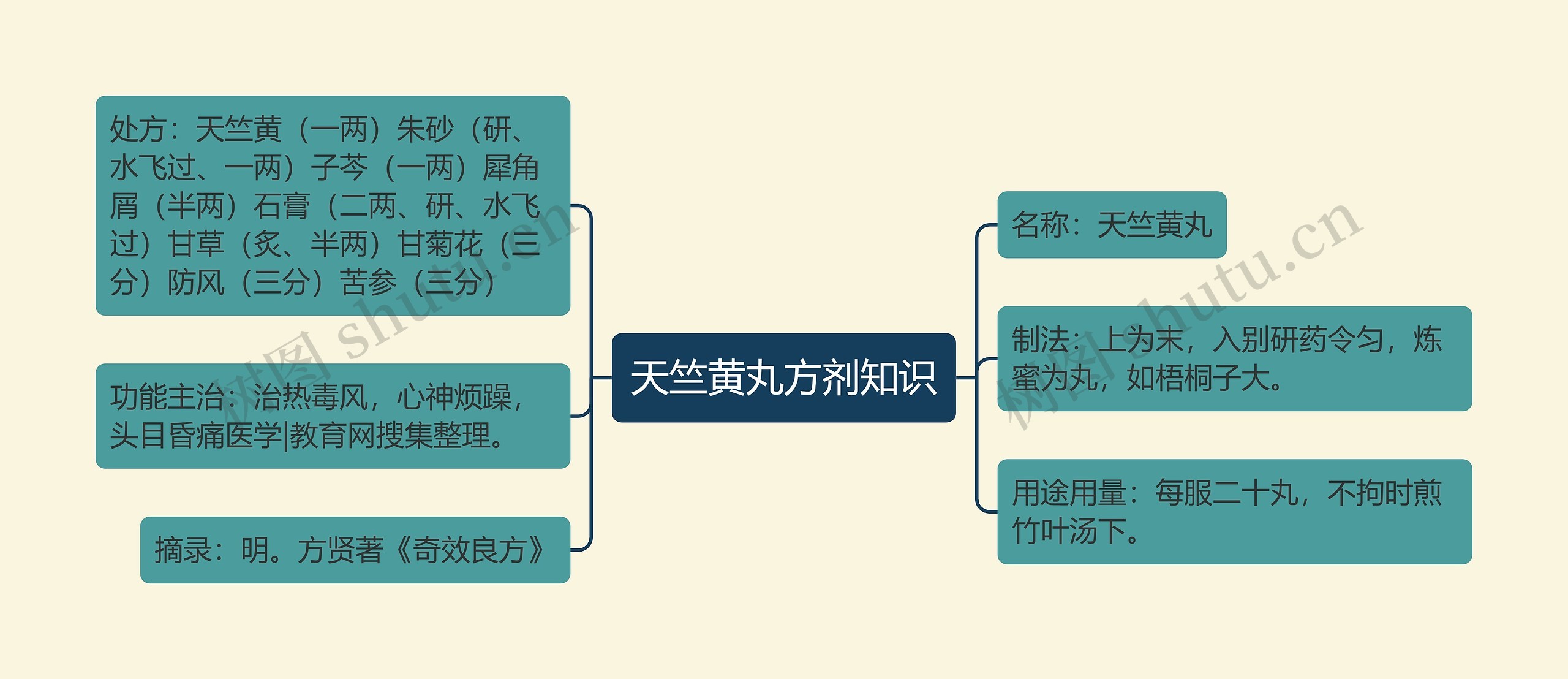 天竺黄丸方剂知识思维导图