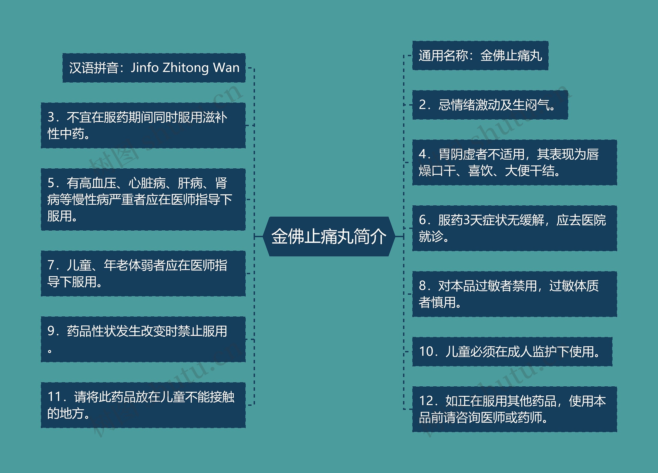 金佛止痛丸简介思维导图